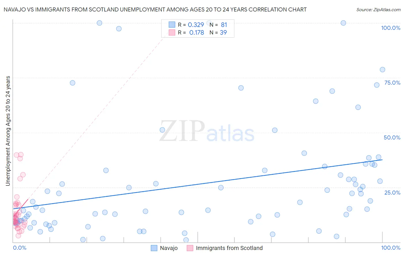 Navajo vs Immigrants from Scotland Unemployment Among Ages 20 to 24 years