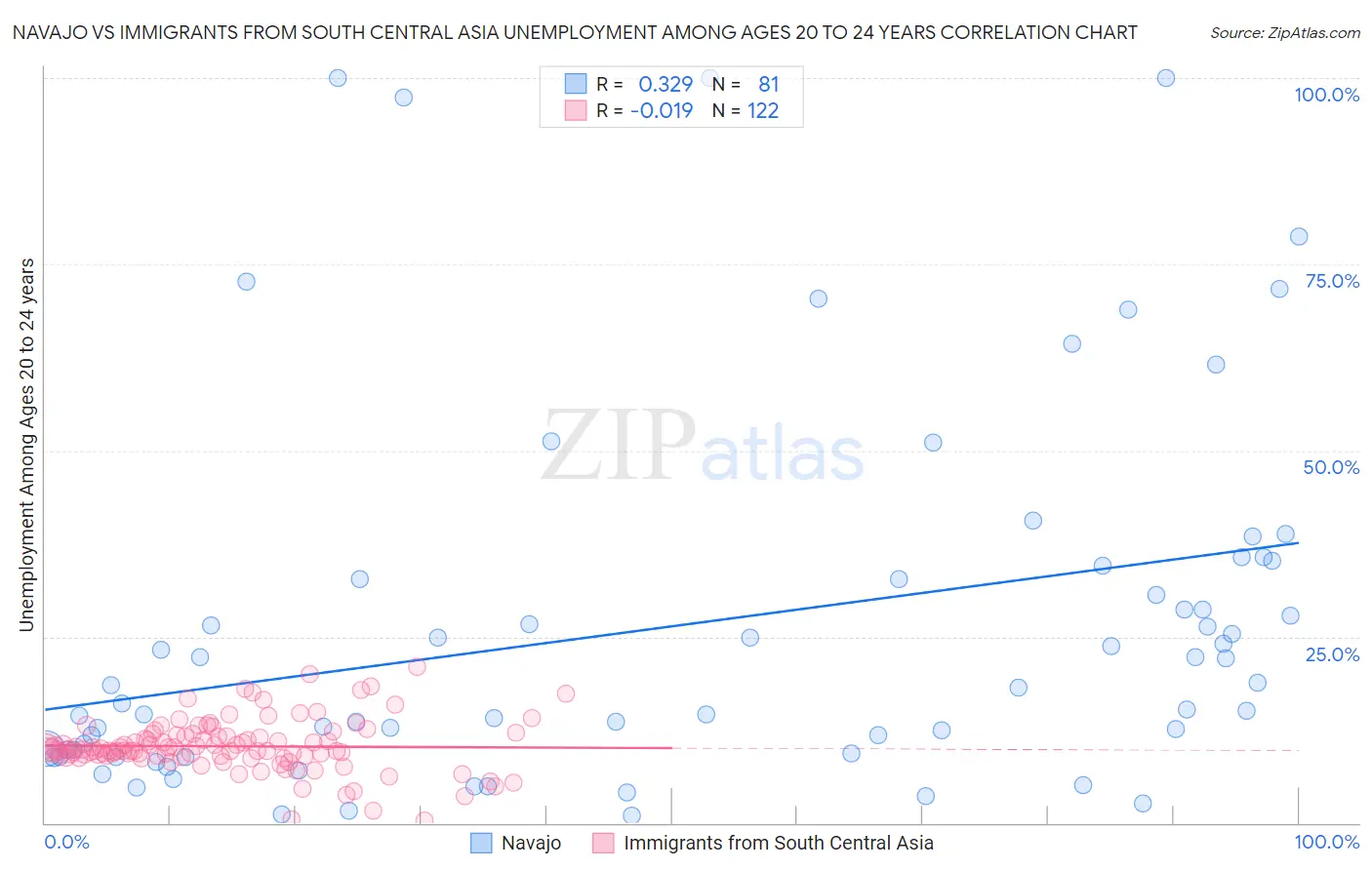 Navajo vs Immigrants from South Central Asia Unemployment Among Ages 20 to 24 years