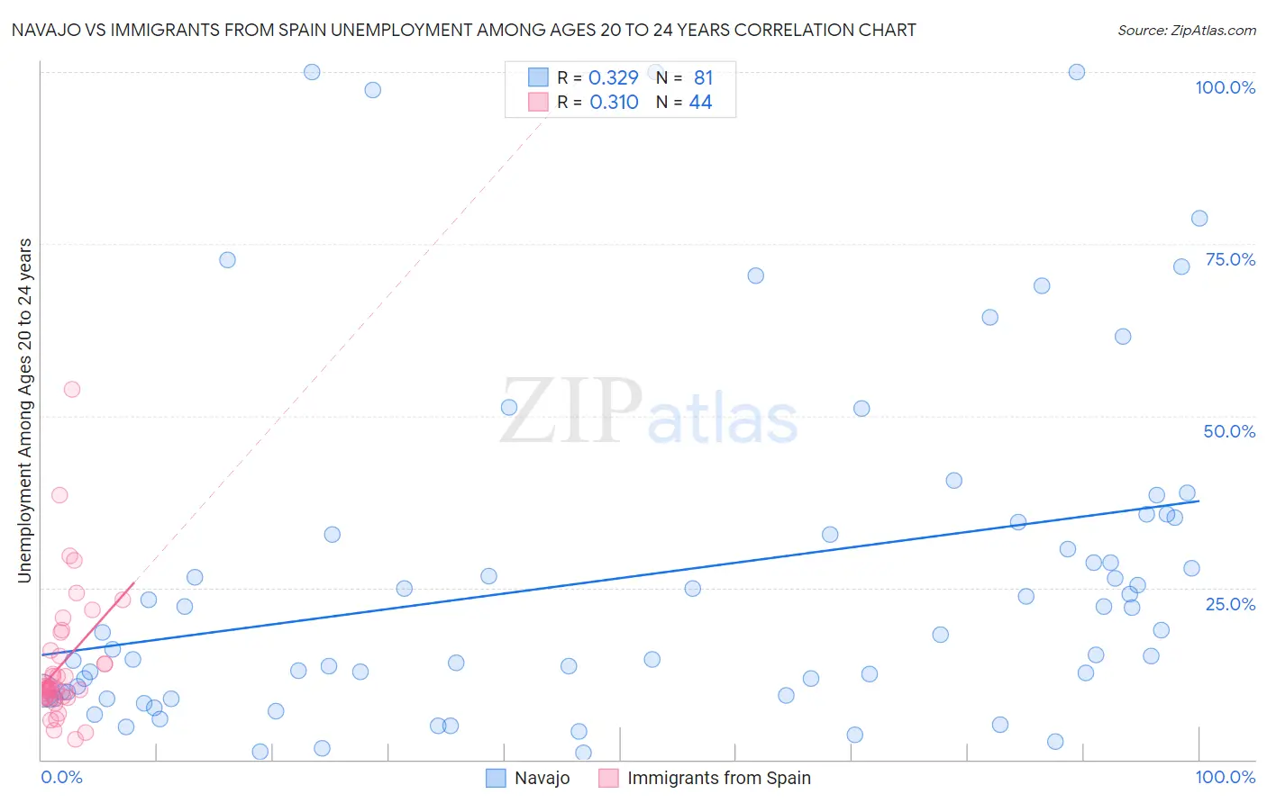Navajo vs Immigrants from Spain Unemployment Among Ages 20 to 24 years