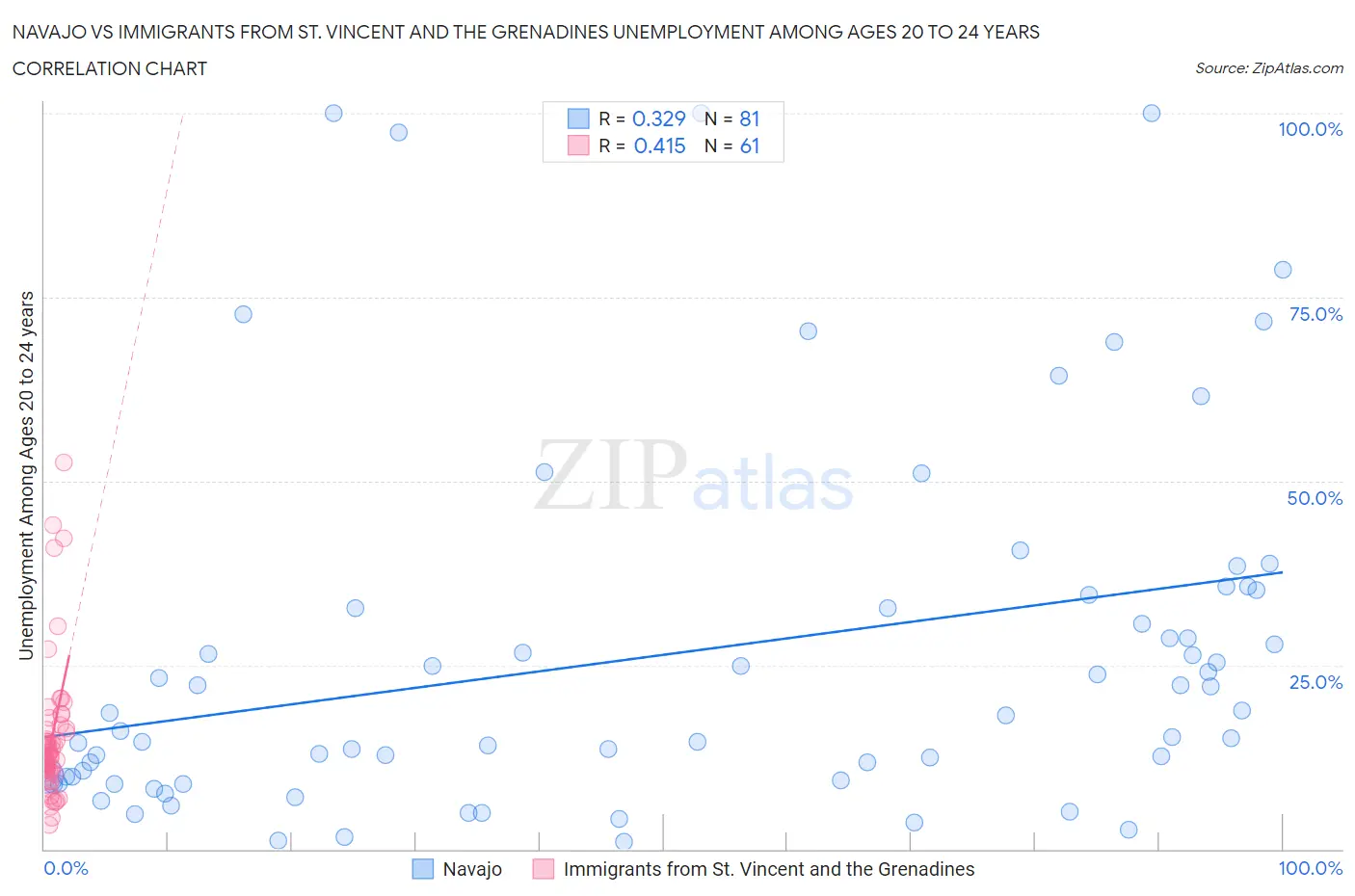 Navajo vs Immigrants from St. Vincent and the Grenadines Unemployment Among Ages 20 to 24 years