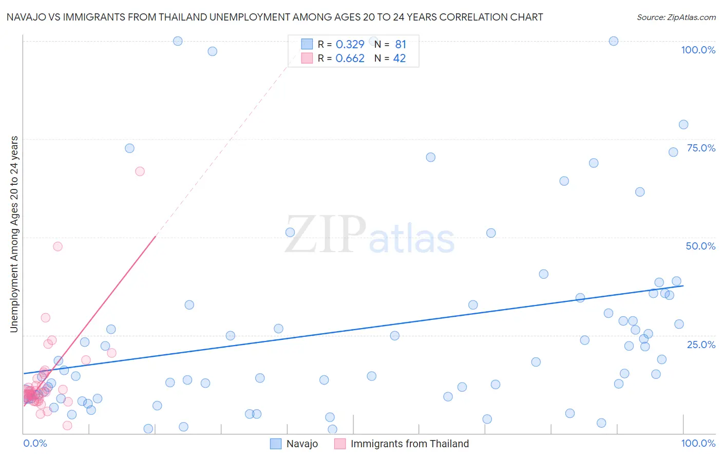 Navajo vs Immigrants from Thailand Unemployment Among Ages 20 to 24 years