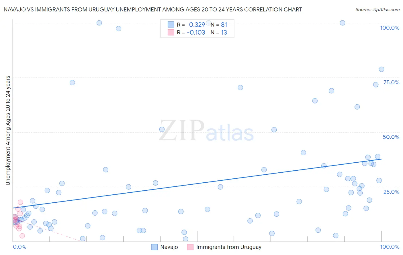 Navajo vs Immigrants from Uruguay Unemployment Among Ages 20 to 24 years