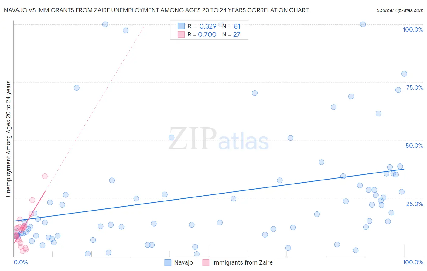 Navajo vs Immigrants from Zaire Unemployment Among Ages 20 to 24 years