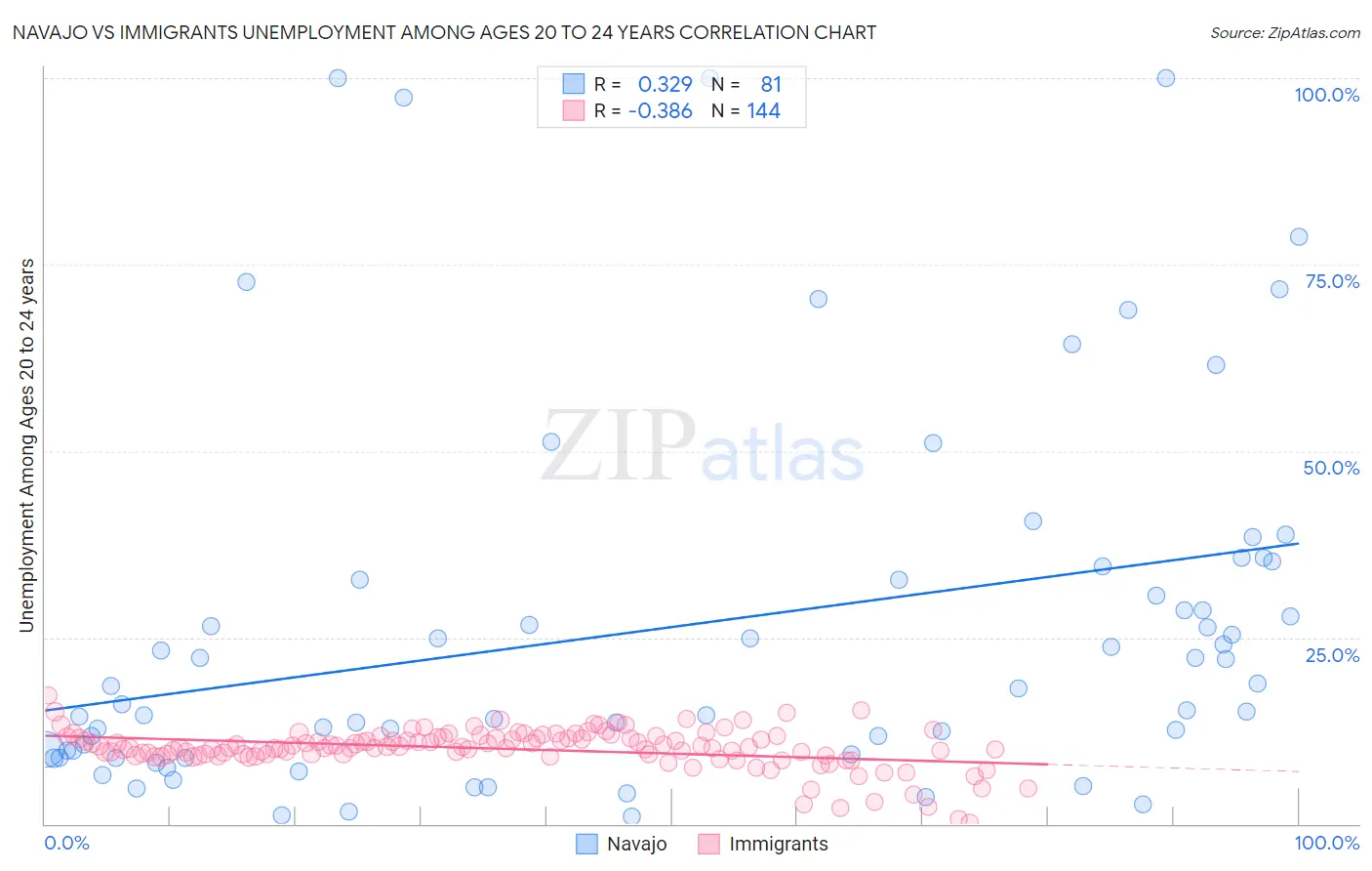 Navajo vs Immigrants Unemployment Among Ages 20 to 24 years