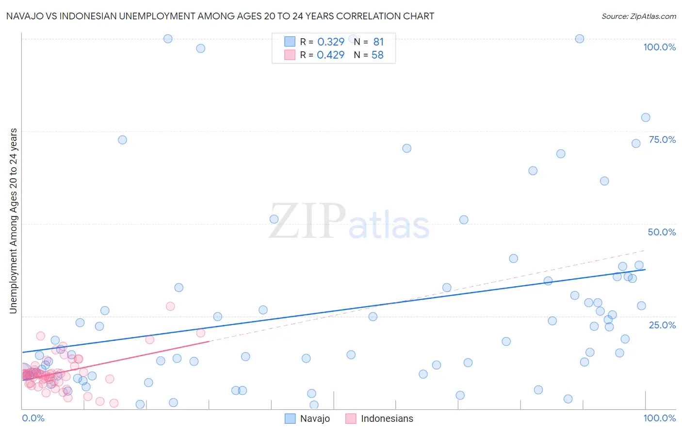 Navajo vs Indonesian Unemployment Among Ages 20 to 24 years