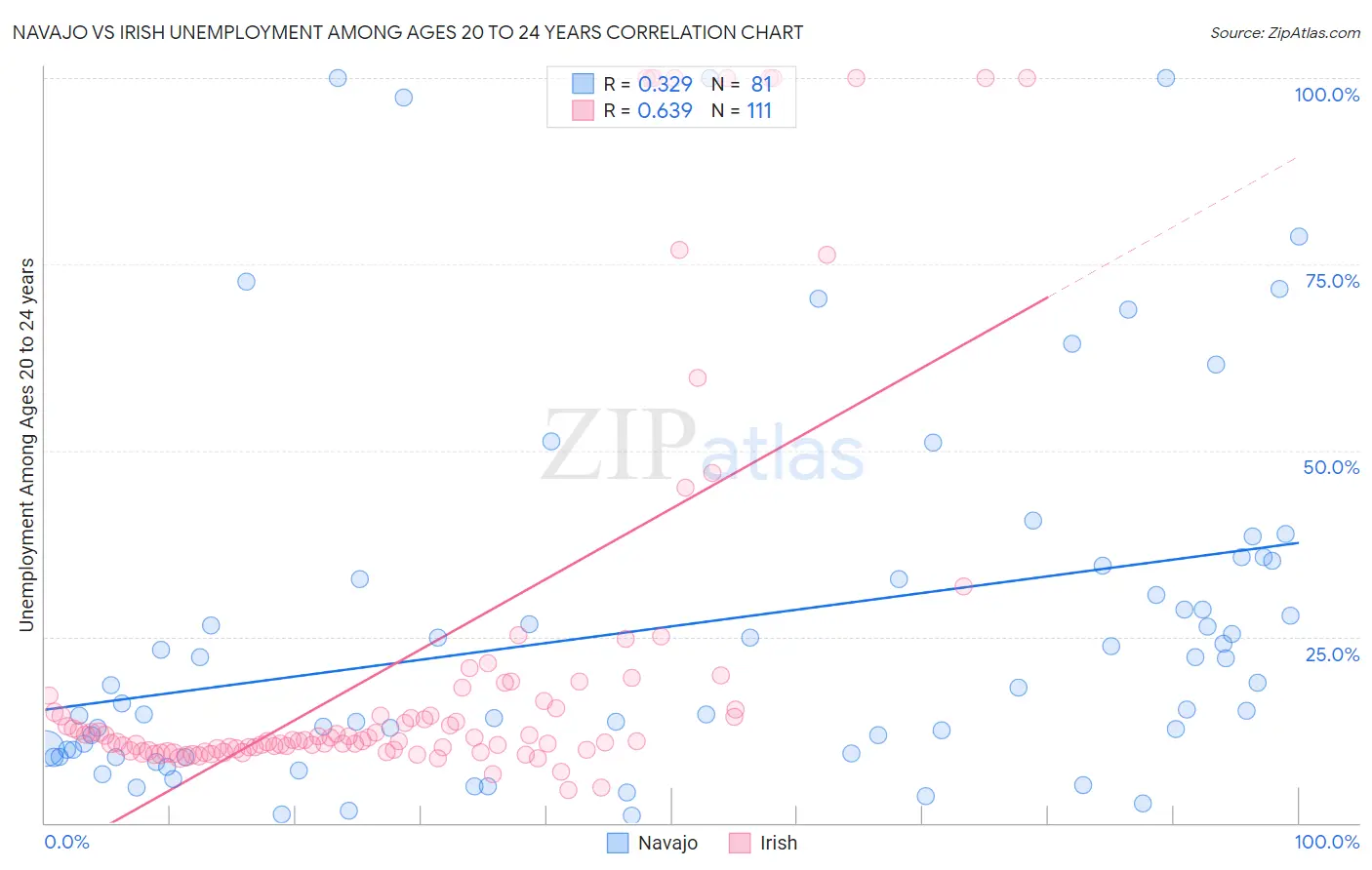 Navajo vs Irish Unemployment Among Ages 20 to 24 years