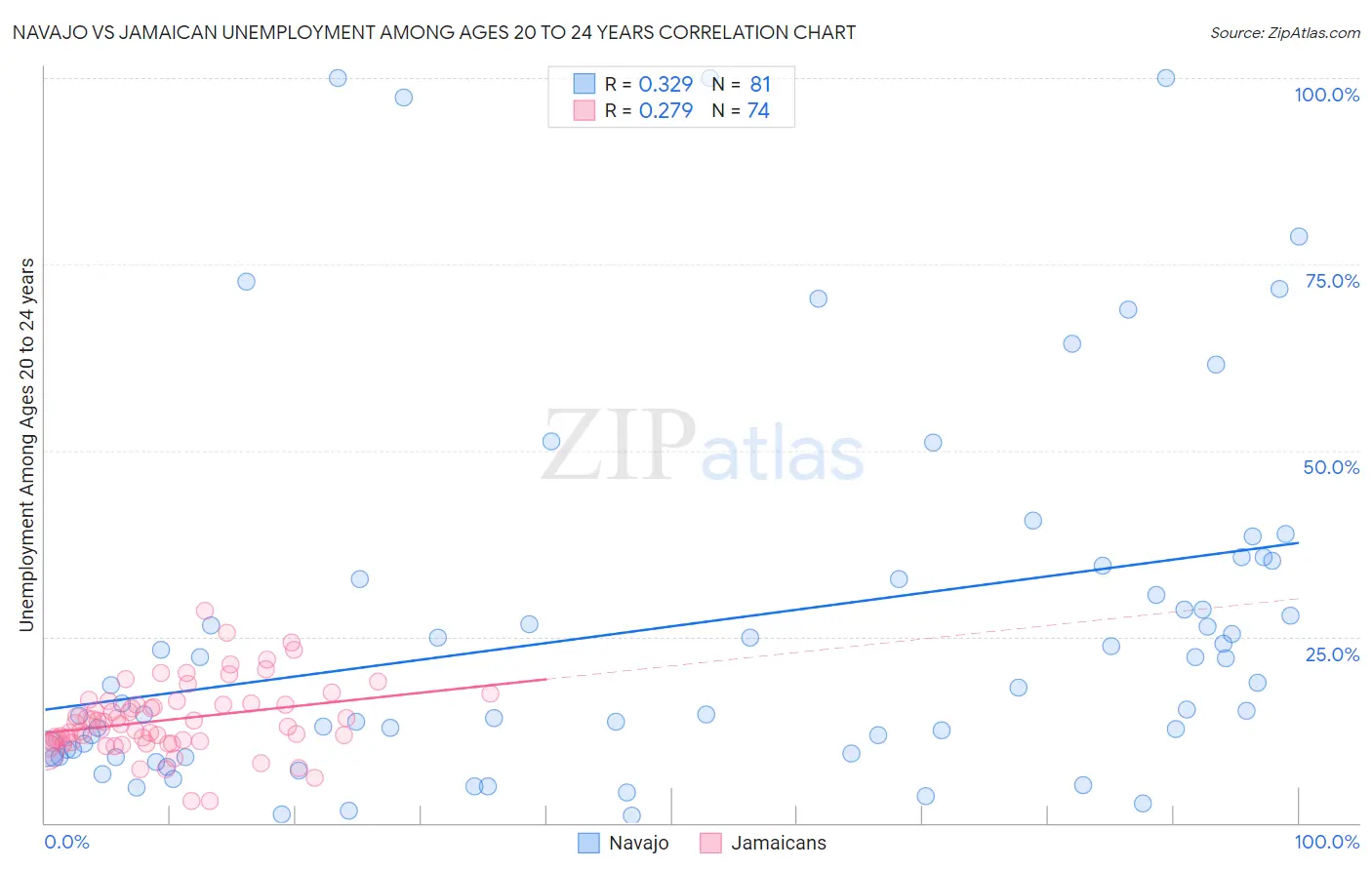 Navajo vs Jamaican Unemployment Among Ages 20 to 24 years