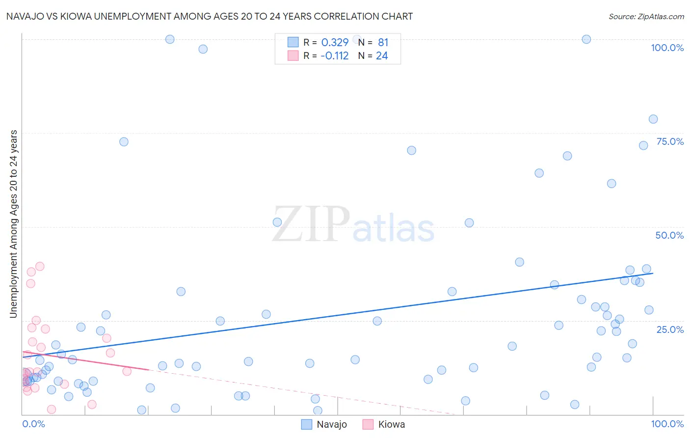Navajo vs Kiowa Unemployment Among Ages 20 to 24 years