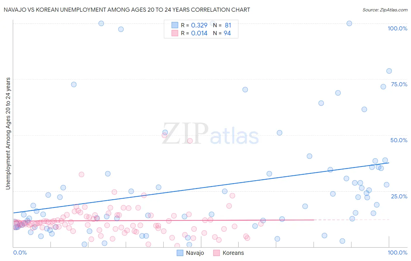 Navajo vs Korean Unemployment Among Ages 20 to 24 years