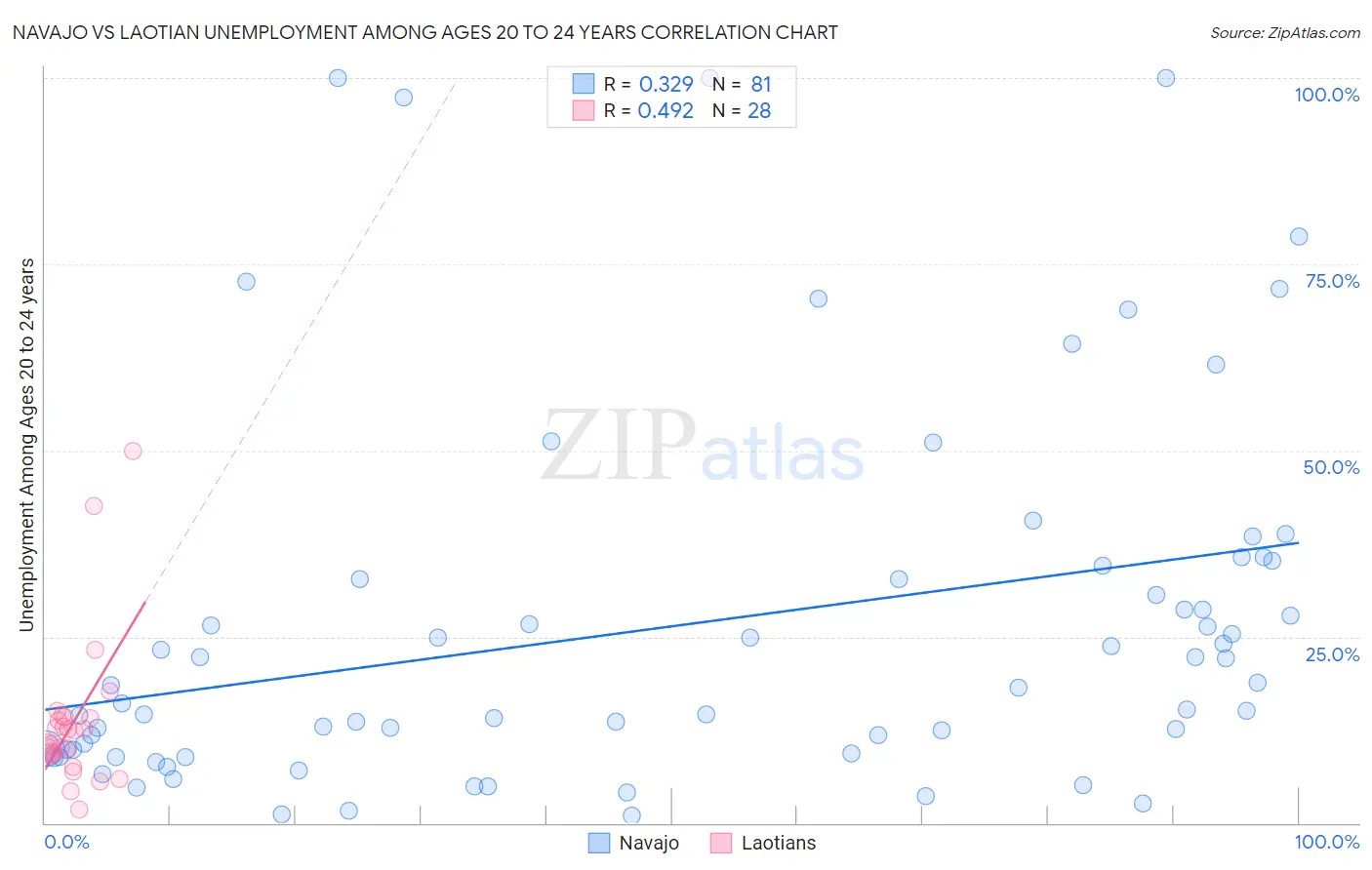 Navajo vs Laotian Unemployment Among Ages 20 to 24 years