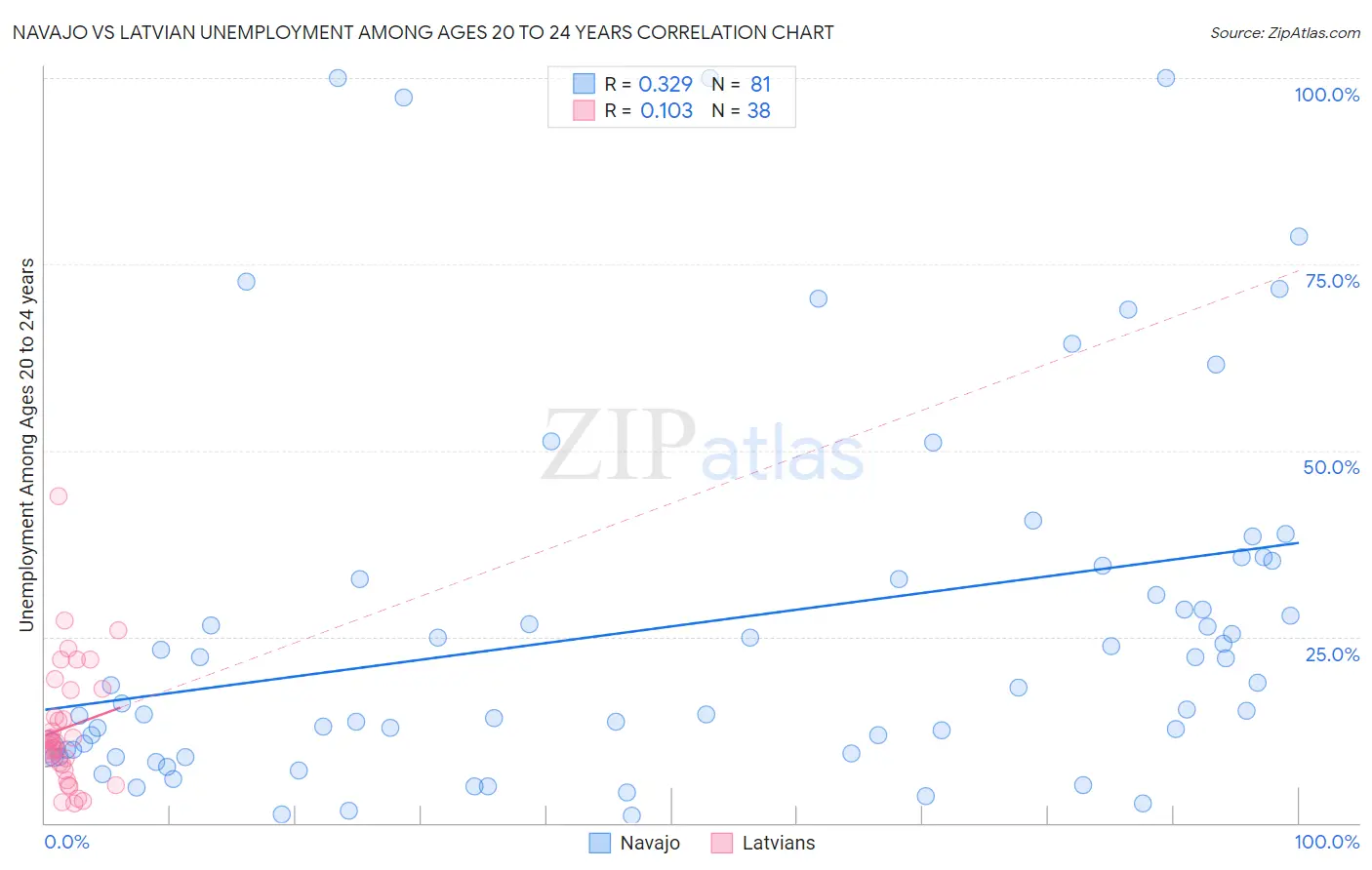 Navajo vs Latvian Unemployment Among Ages 20 to 24 years