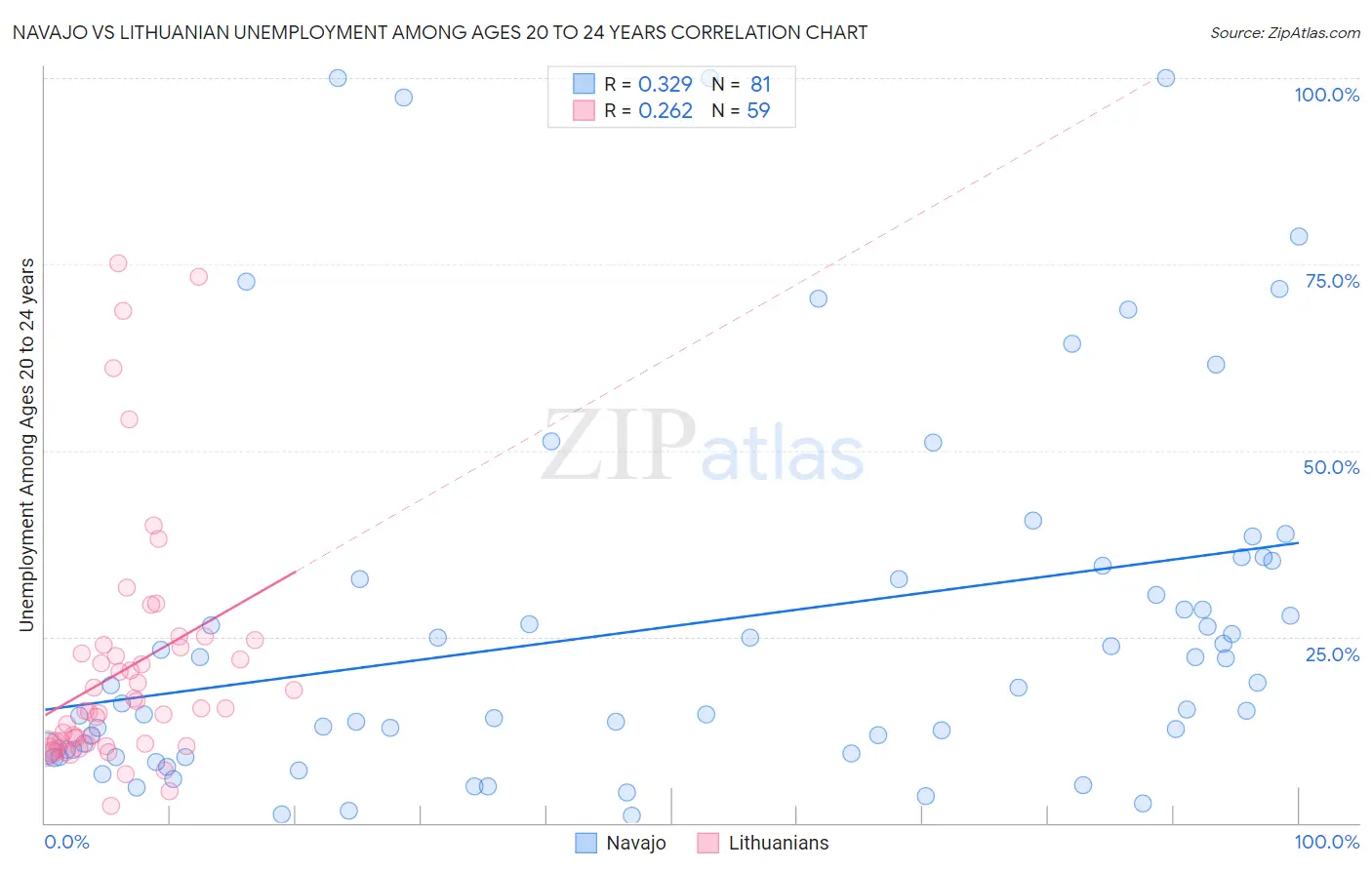 Navajo vs Lithuanian Unemployment Among Ages 20 to 24 years