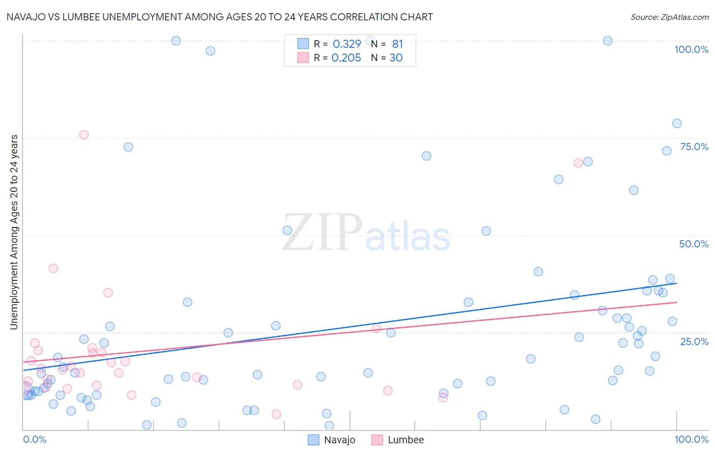 Navajo vs Lumbee Unemployment Among Ages 20 to 24 years