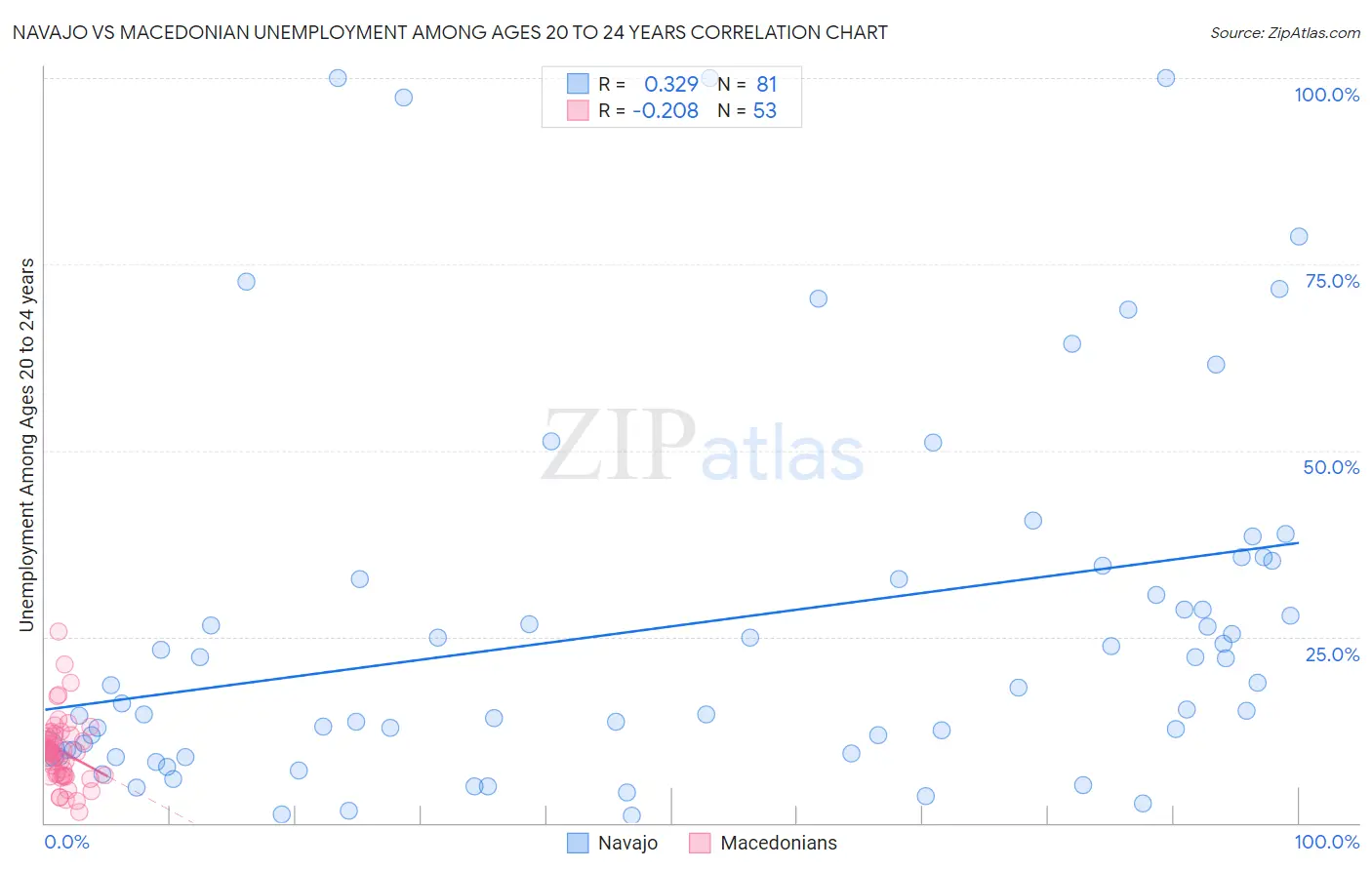 Navajo vs Macedonian Unemployment Among Ages 20 to 24 years