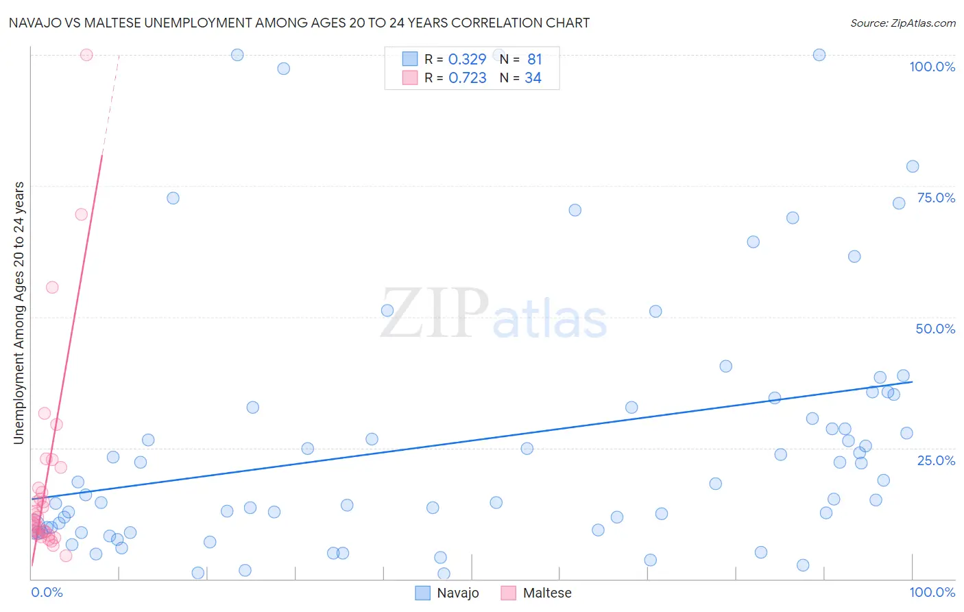 Navajo vs Maltese Unemployment Among Ages 20 to 24 years