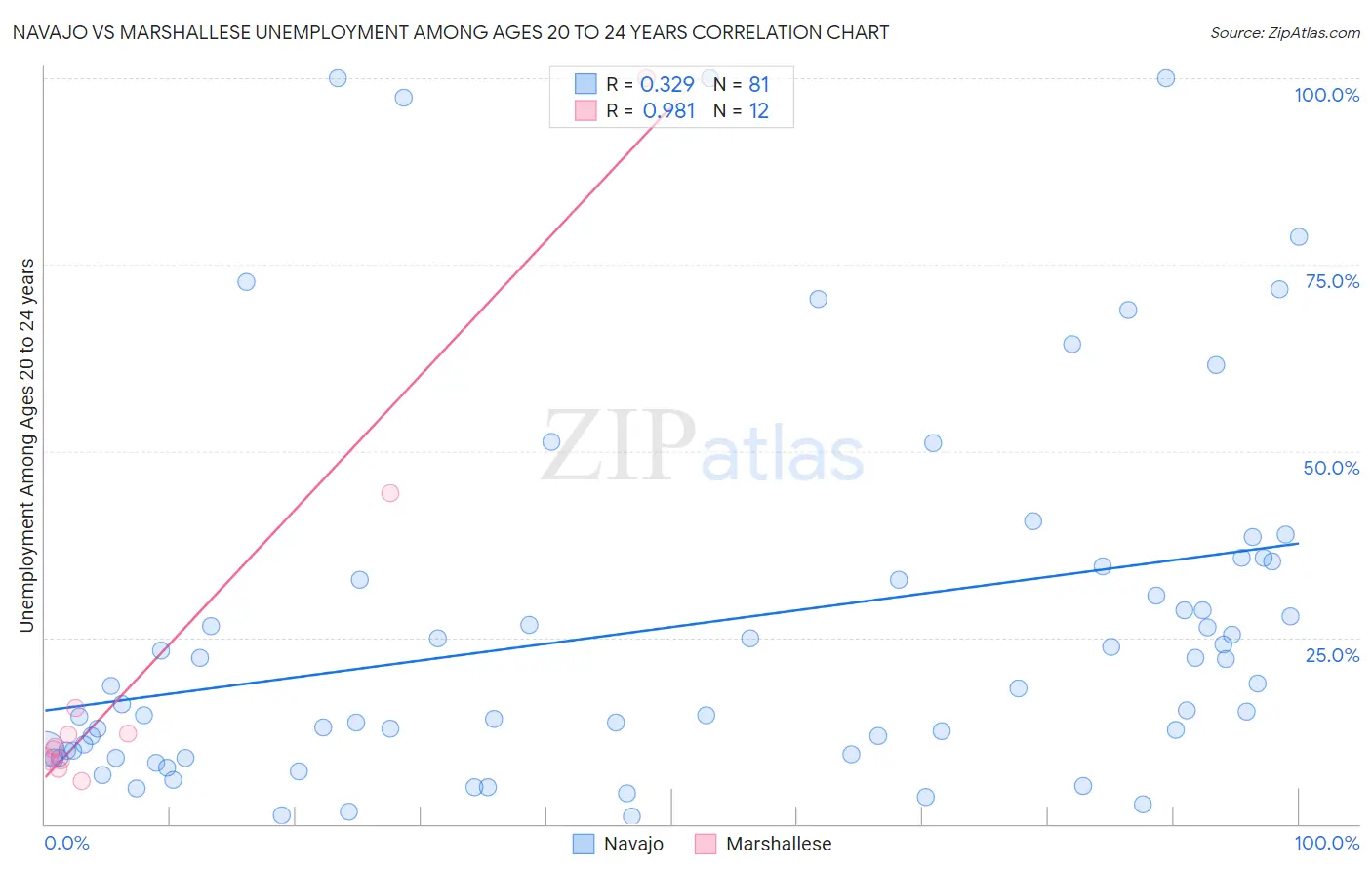 Navajo vs Marshallese Unemployment Among Ages 20 to 24 years