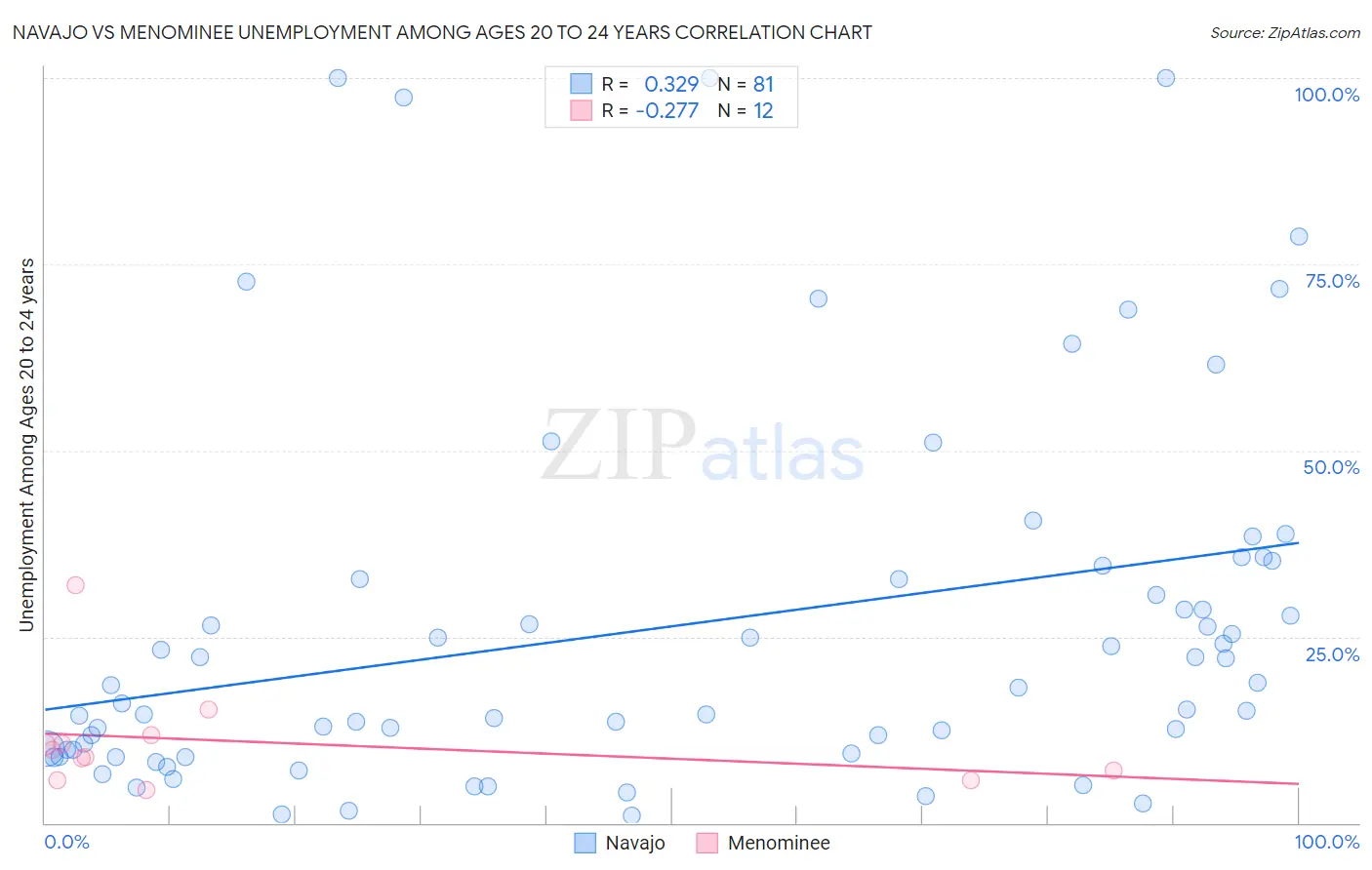 Navajo vs Menominee Unemployment Among Ages 20 to 24 years