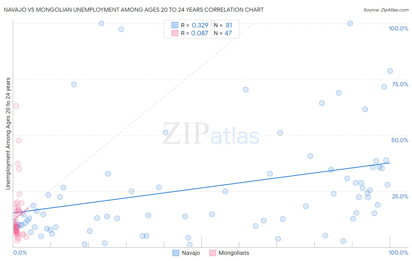 Navajo vs Mongolian Unemployment Among Ages 20 to 24 years