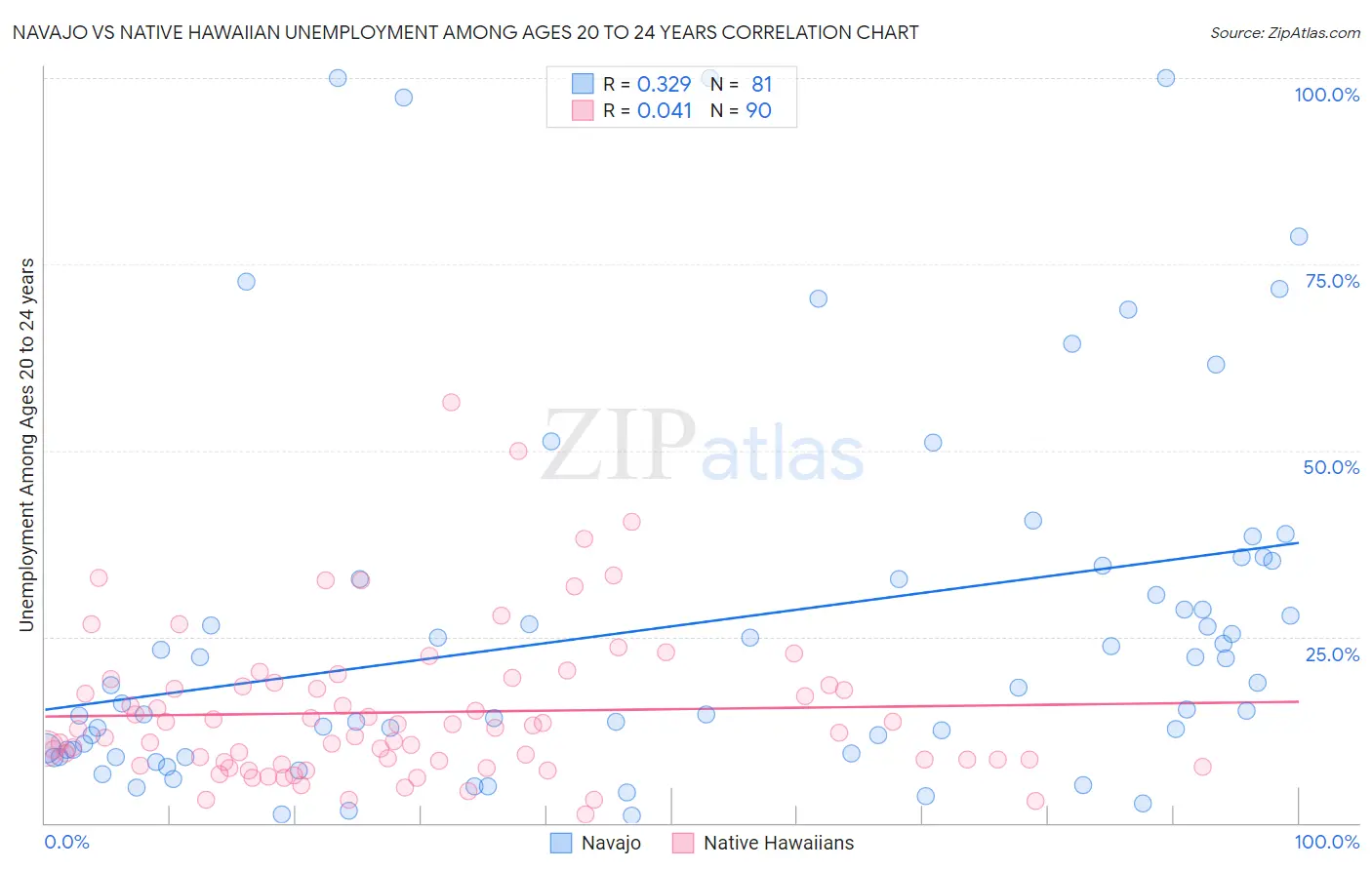 Navajo vs Native Hawaiian Unemployment Among Ages 20 to 24 years