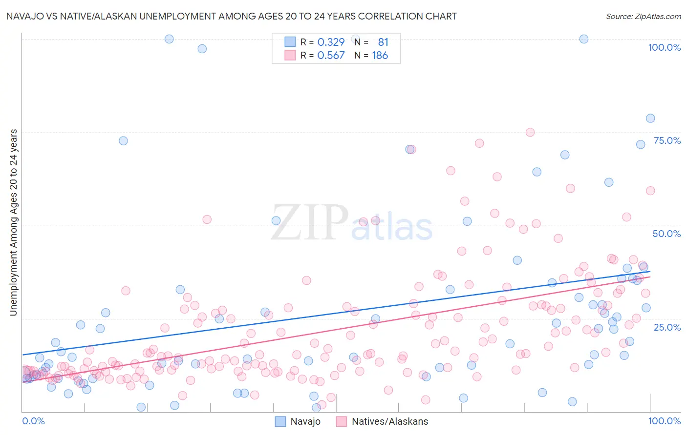 Navajo vs Native/Alaskan Unemployment Among Ages 20 to 24 years