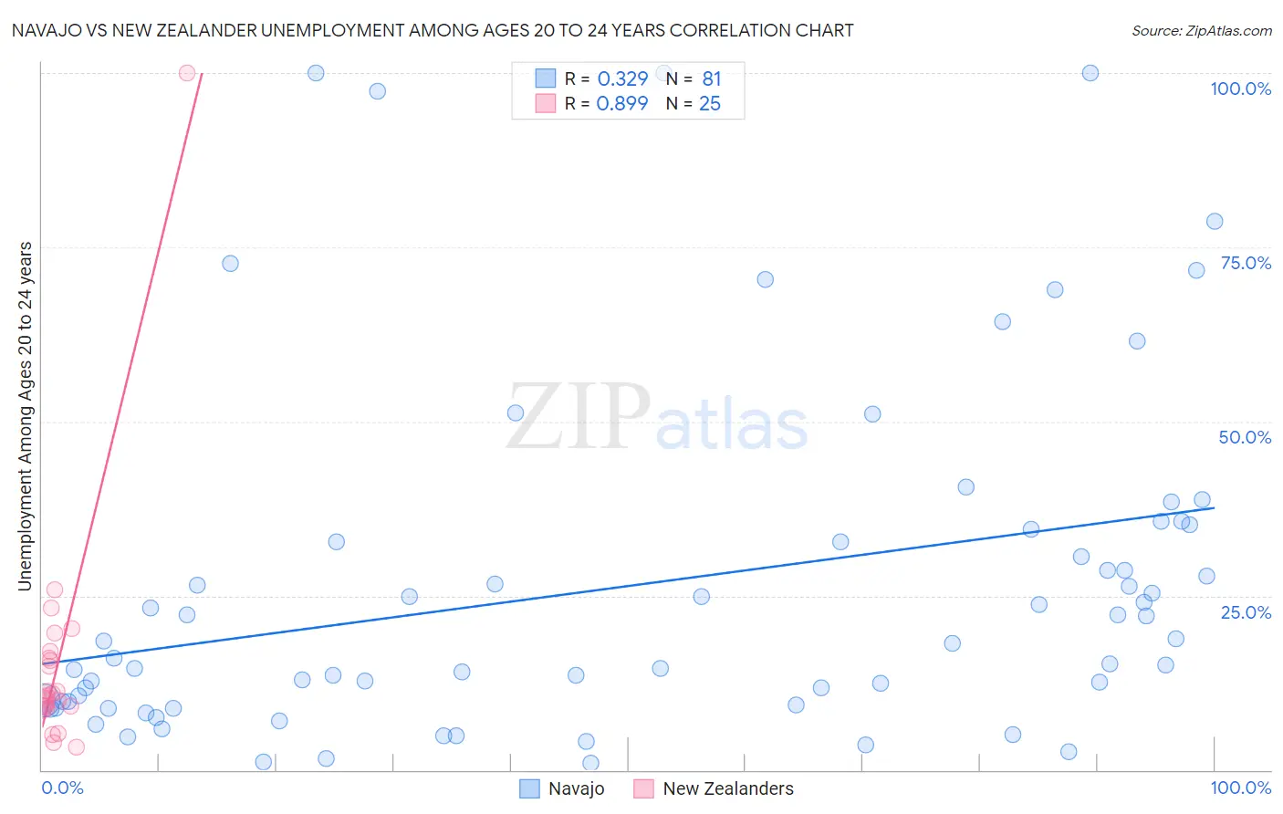 Navajo vs New Zealander Unemployment Among Ages 20 to 24 years