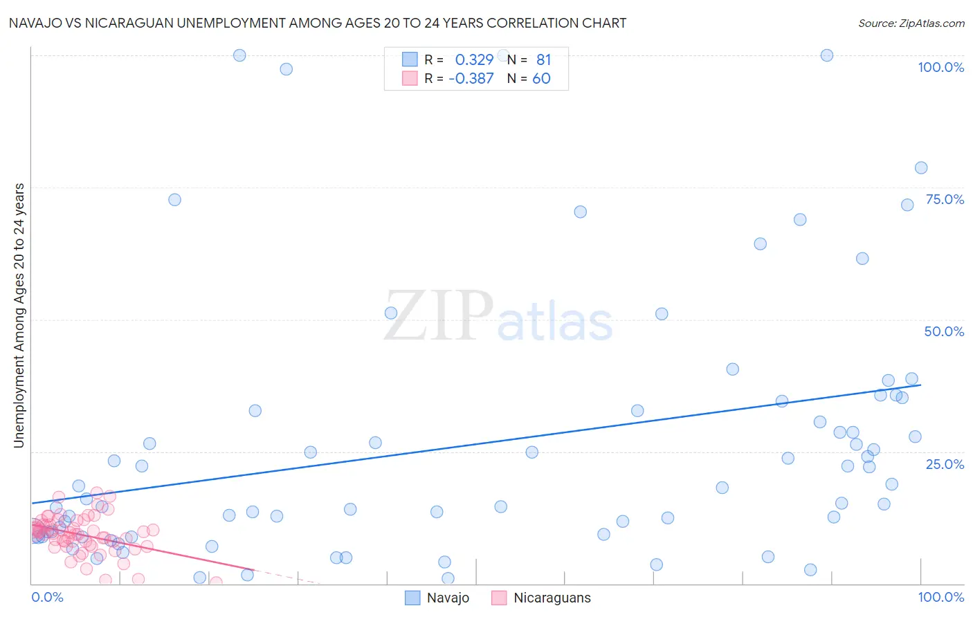 Navajo vs Nicaraguan Unemployment Among Ages 20 to 24 years