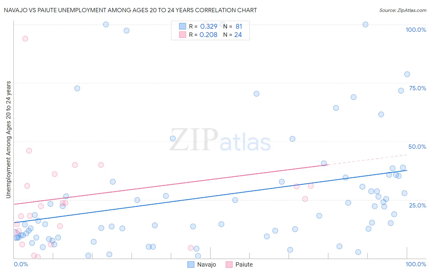 Navajo vs Paiute Unemployment Among Ages 20 to 24 years