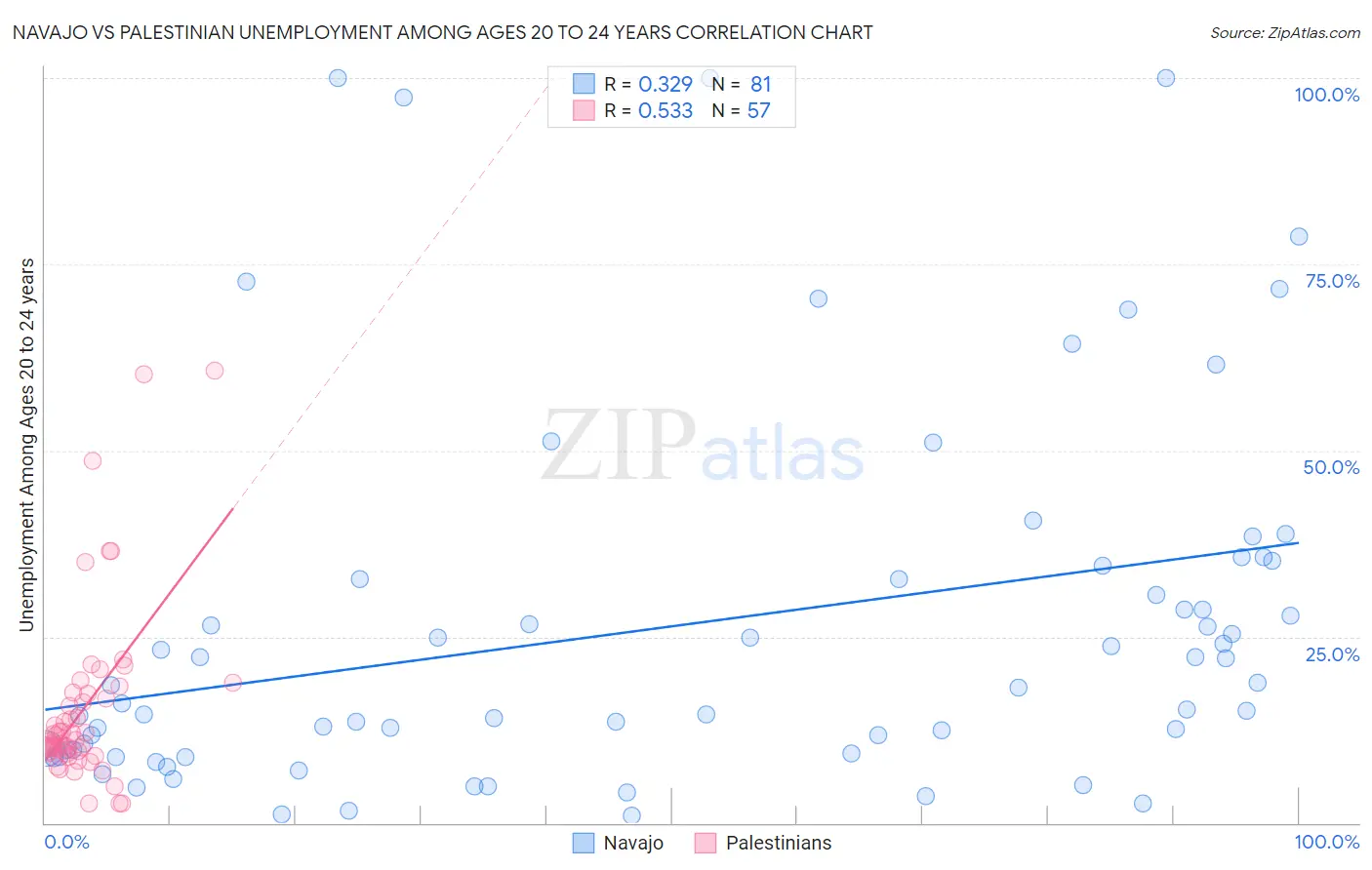 Navajo vs Palestinian Unemployment Among Ages 20 to 24 years