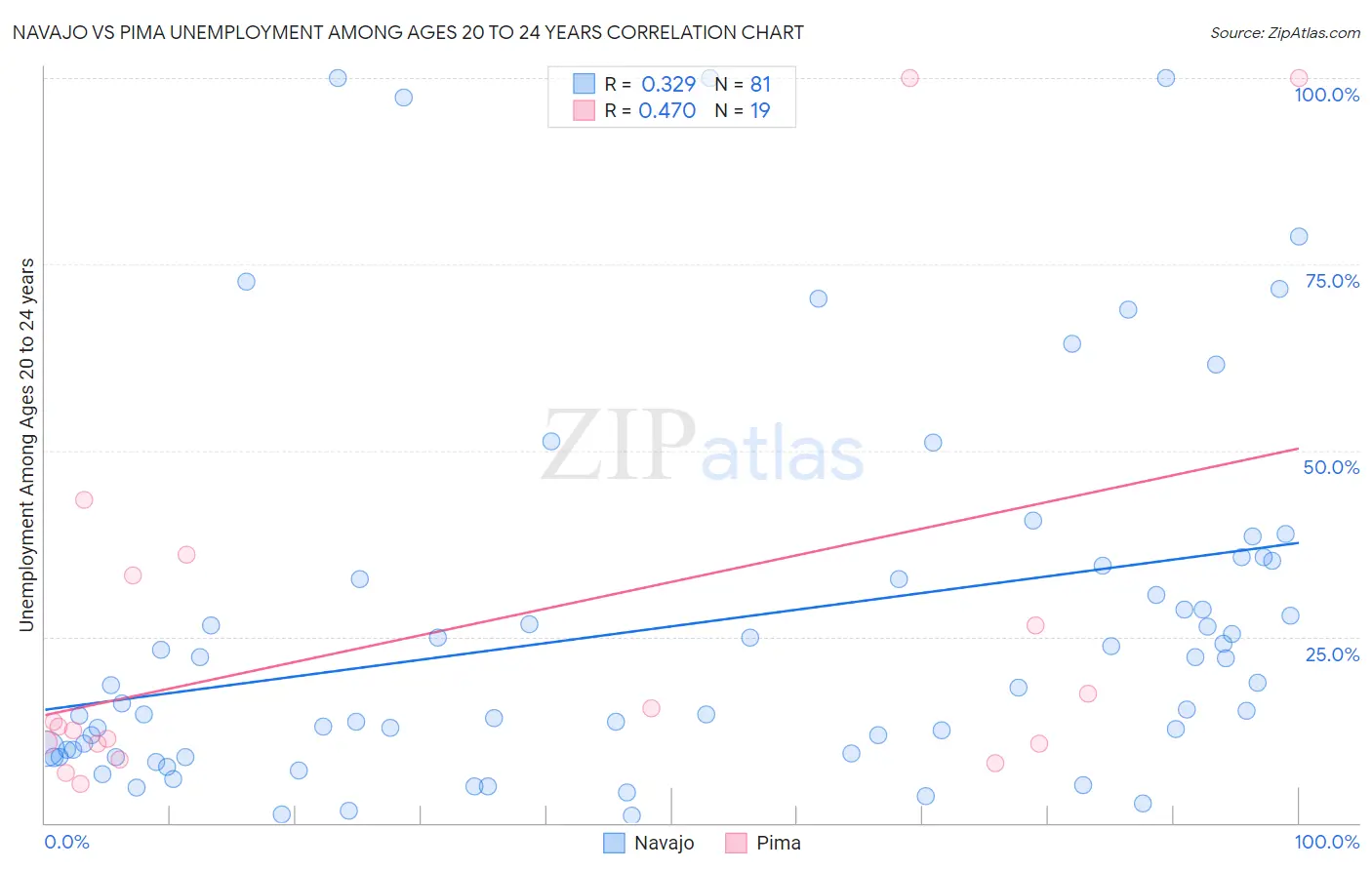 Navajo vs Pima Unemployment Among Ages 20 to 24 years