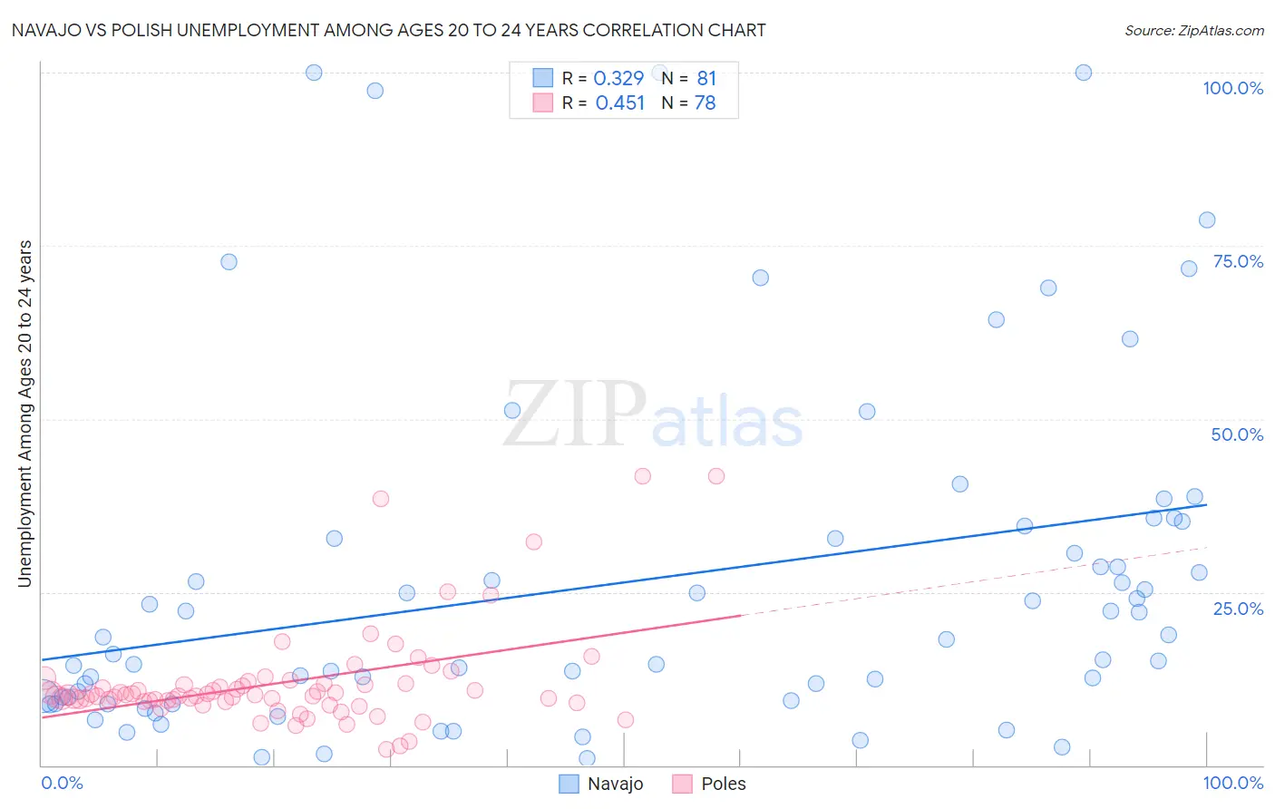 Navajo vs Polish Unemployment Among Ages 20 to 24 years