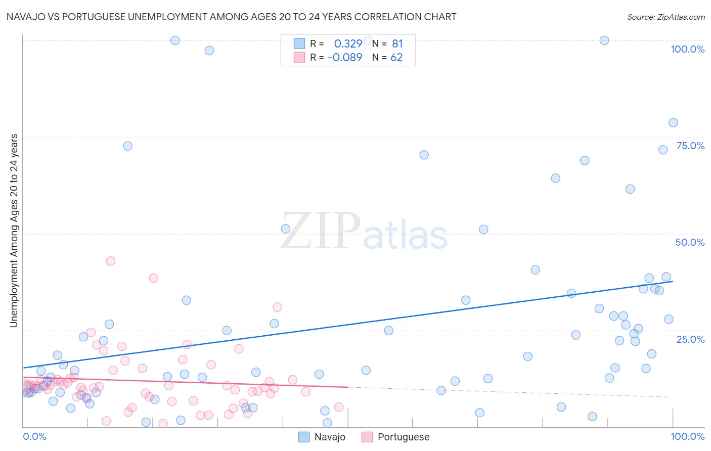 Navajo vs Portuguese Unemployment Among Ages 20 to 24 years