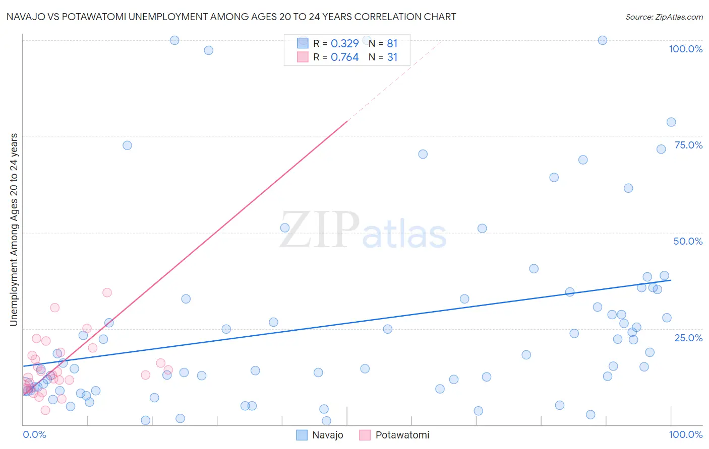 Navajo vs Potawatomi Unemployment Among Ages 20 to 24 years