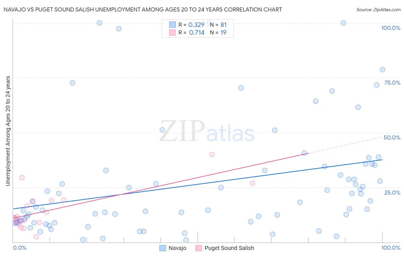 Navajo vs Puget Sound Salish Unemployment Among Ages 20 to 24 years
