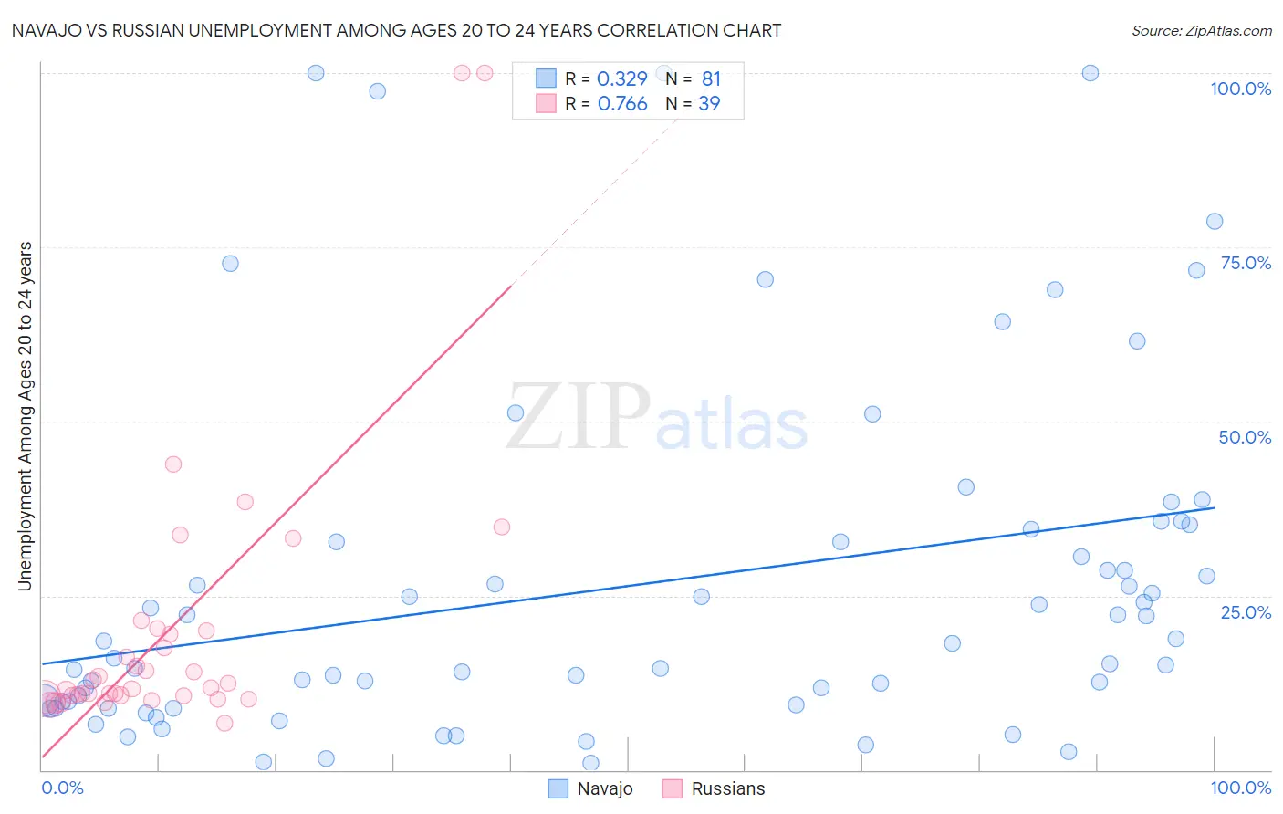 Navajo vs Russian Unemployment Among Ages 20 to 24 years