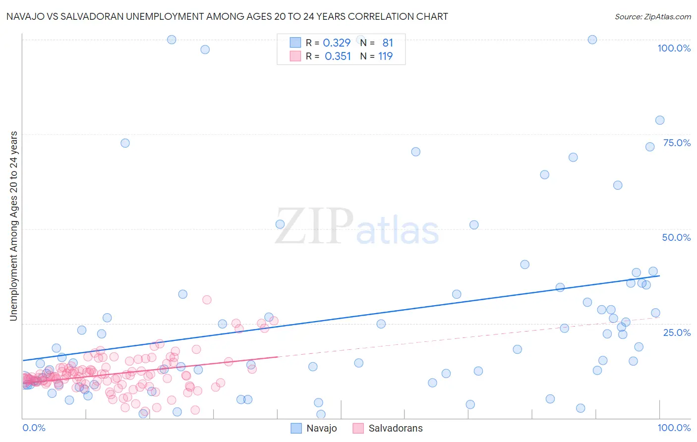 Navajo vs Salvadoran Unemployment Among Ages 20 to 24 years