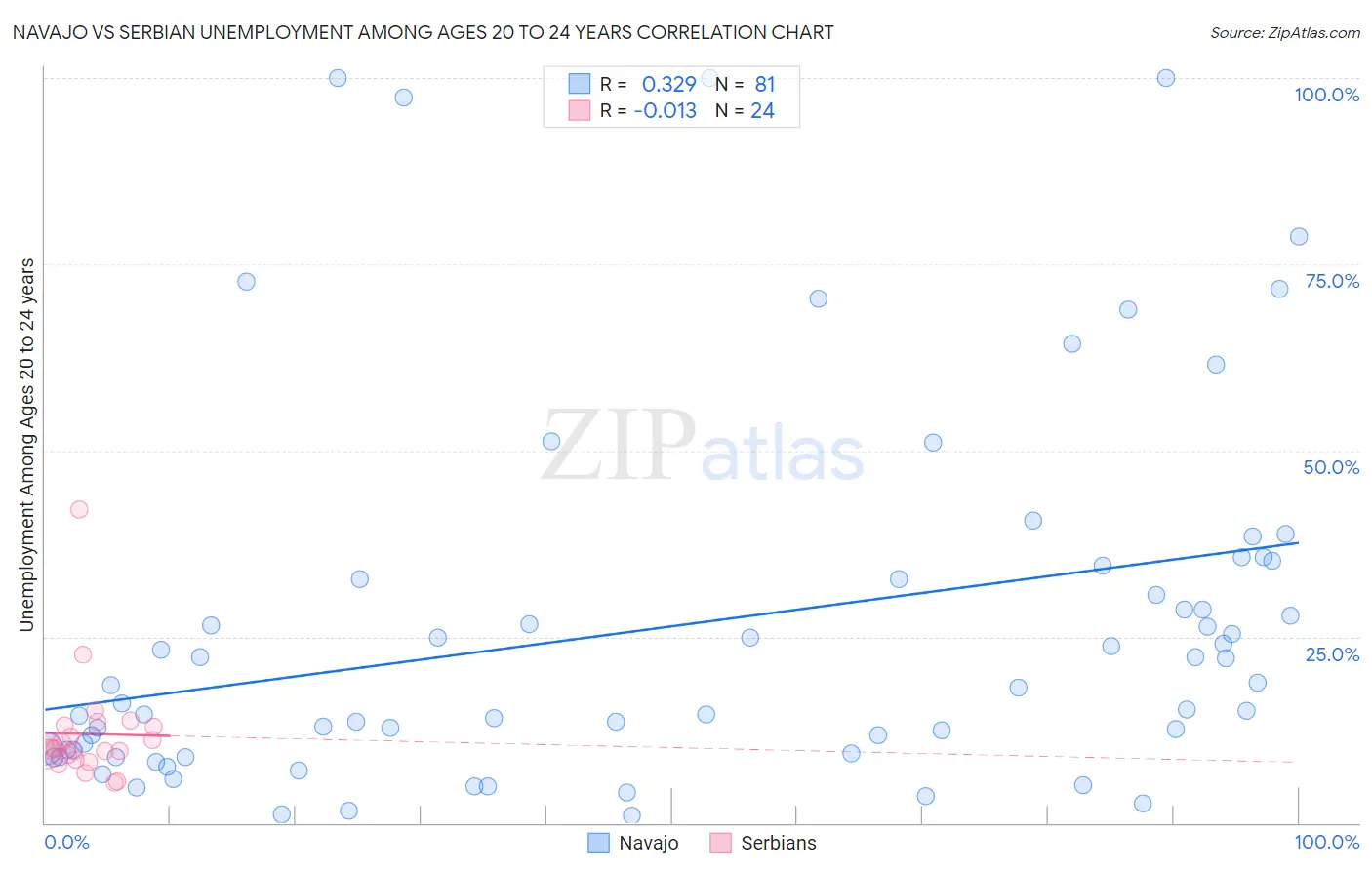 Navajo vs Serbian Unemployment Among Ages 20 to 24 years