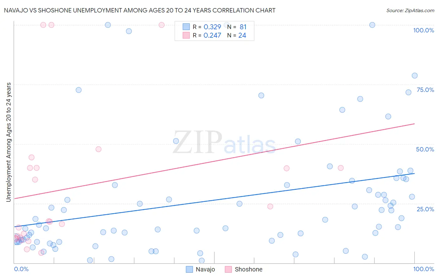 Navajo vs Shoshone Unemployment Among Ages 20 to 24 years