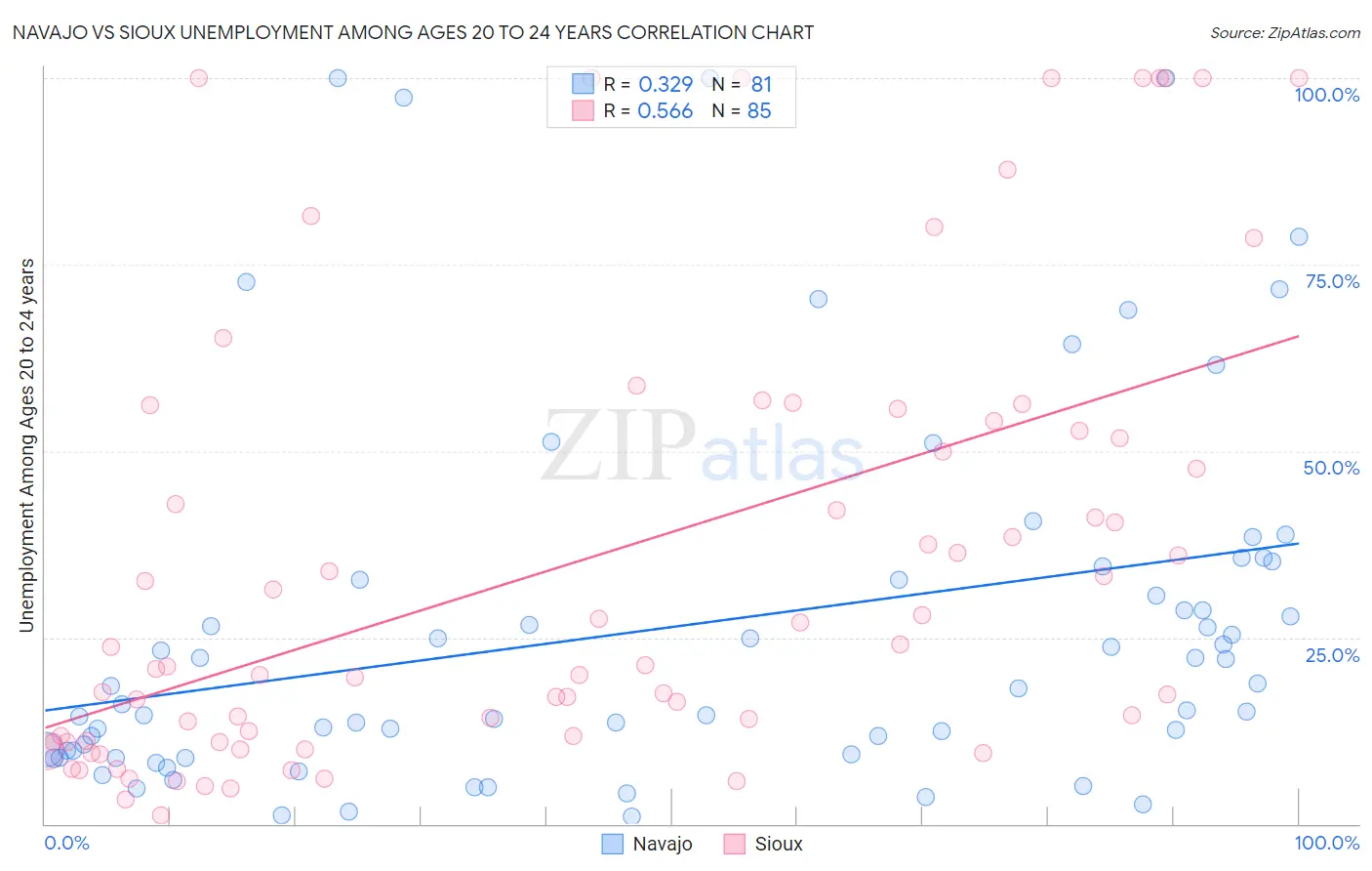 Navajo vs Sioux Unemployment Among Ages 20 to 24 years