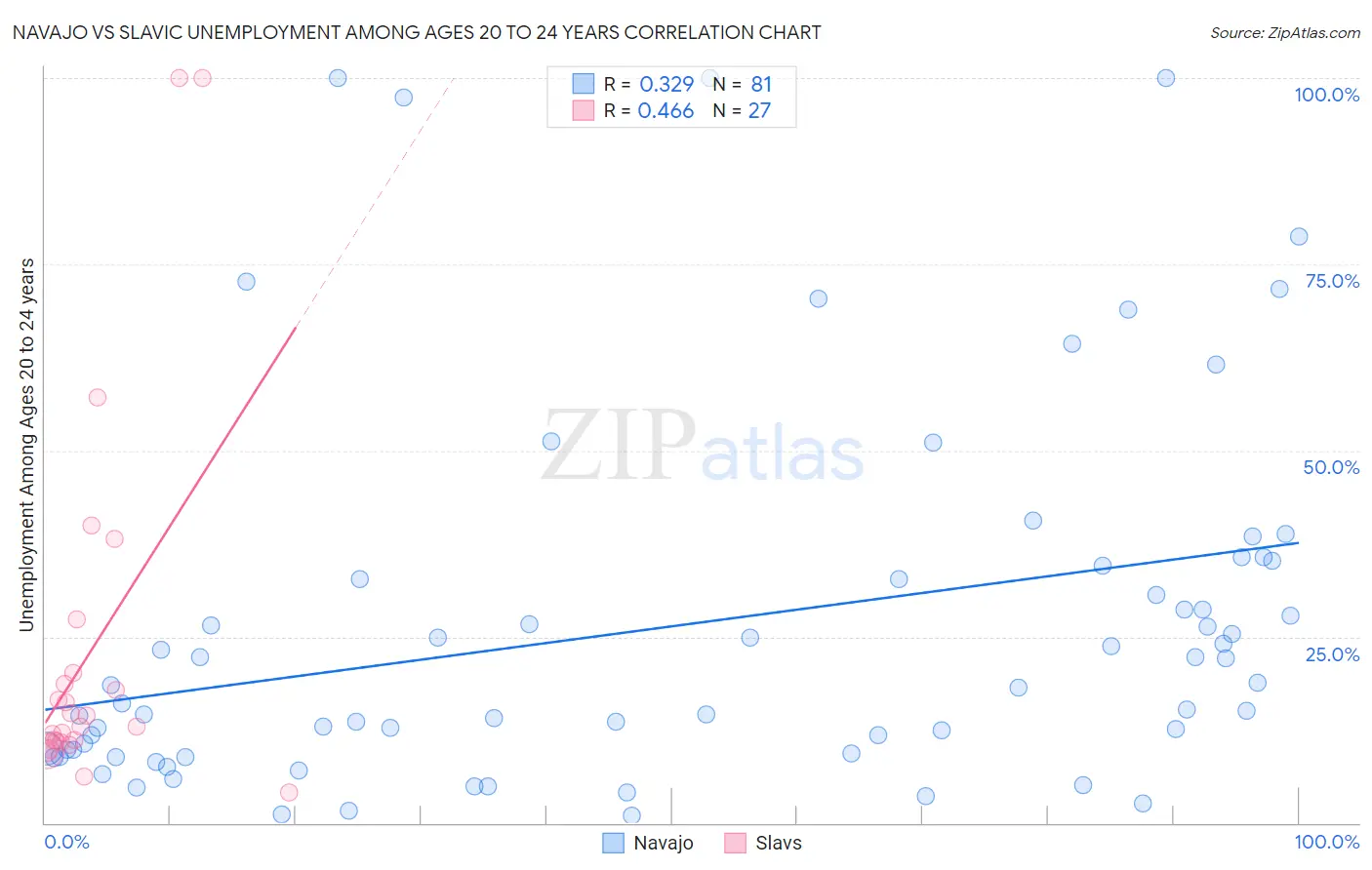 Navajo vs Slavic Unemployment Among Ages 20 to 24 years