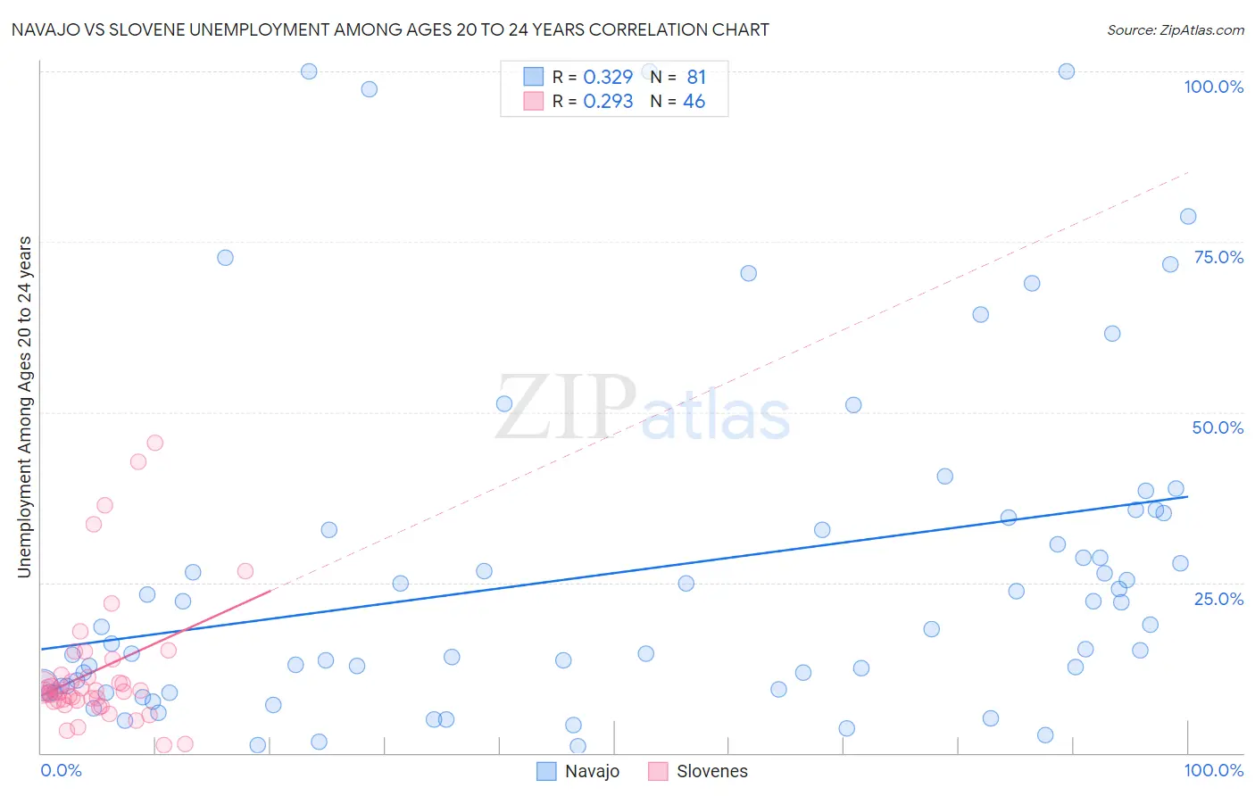 Navajo vs Slovene Unemployment Among Ages 20 to 24 years