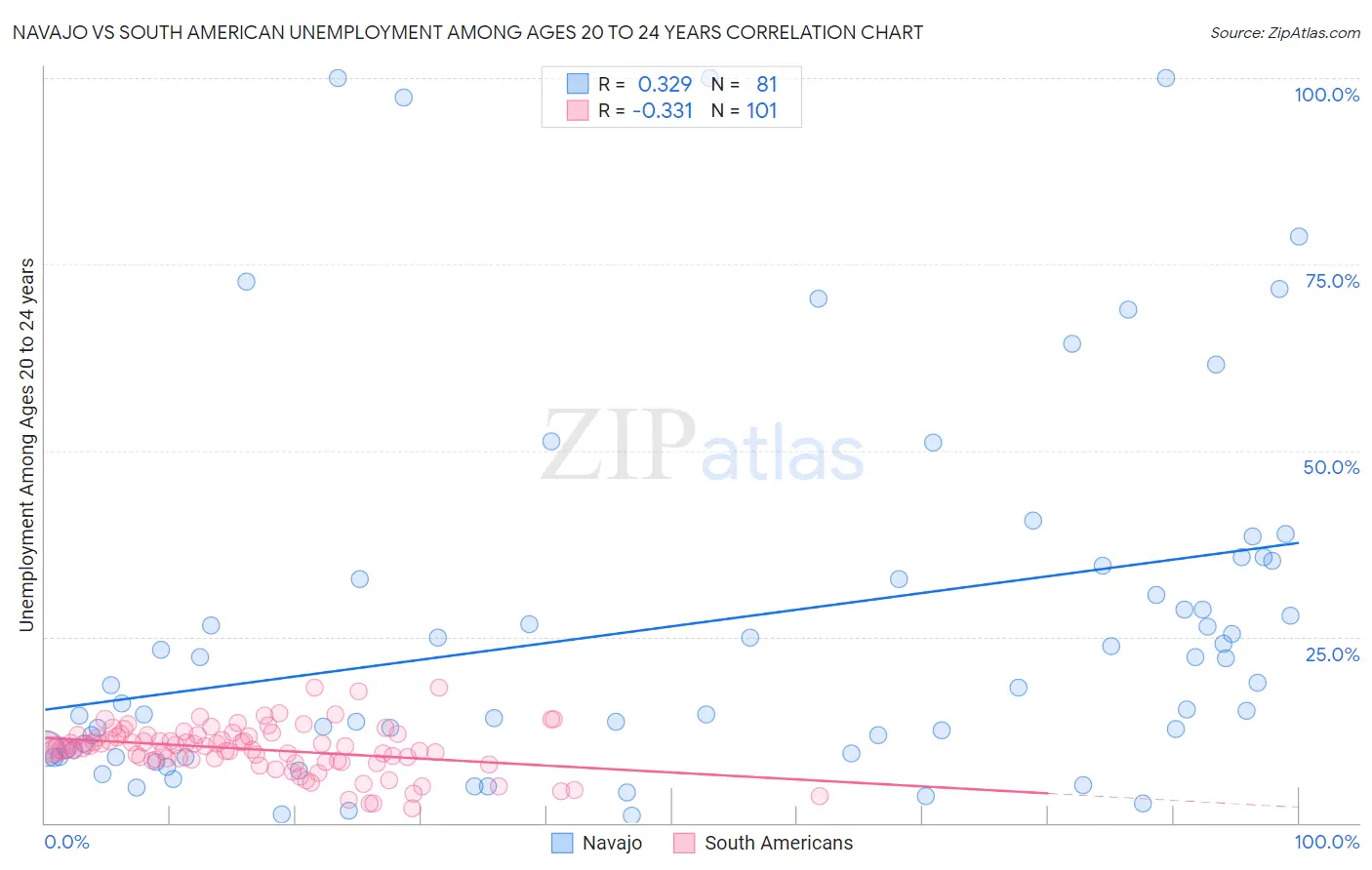 Navajo vs South American Unemployment Among Ages 20 to 24 years