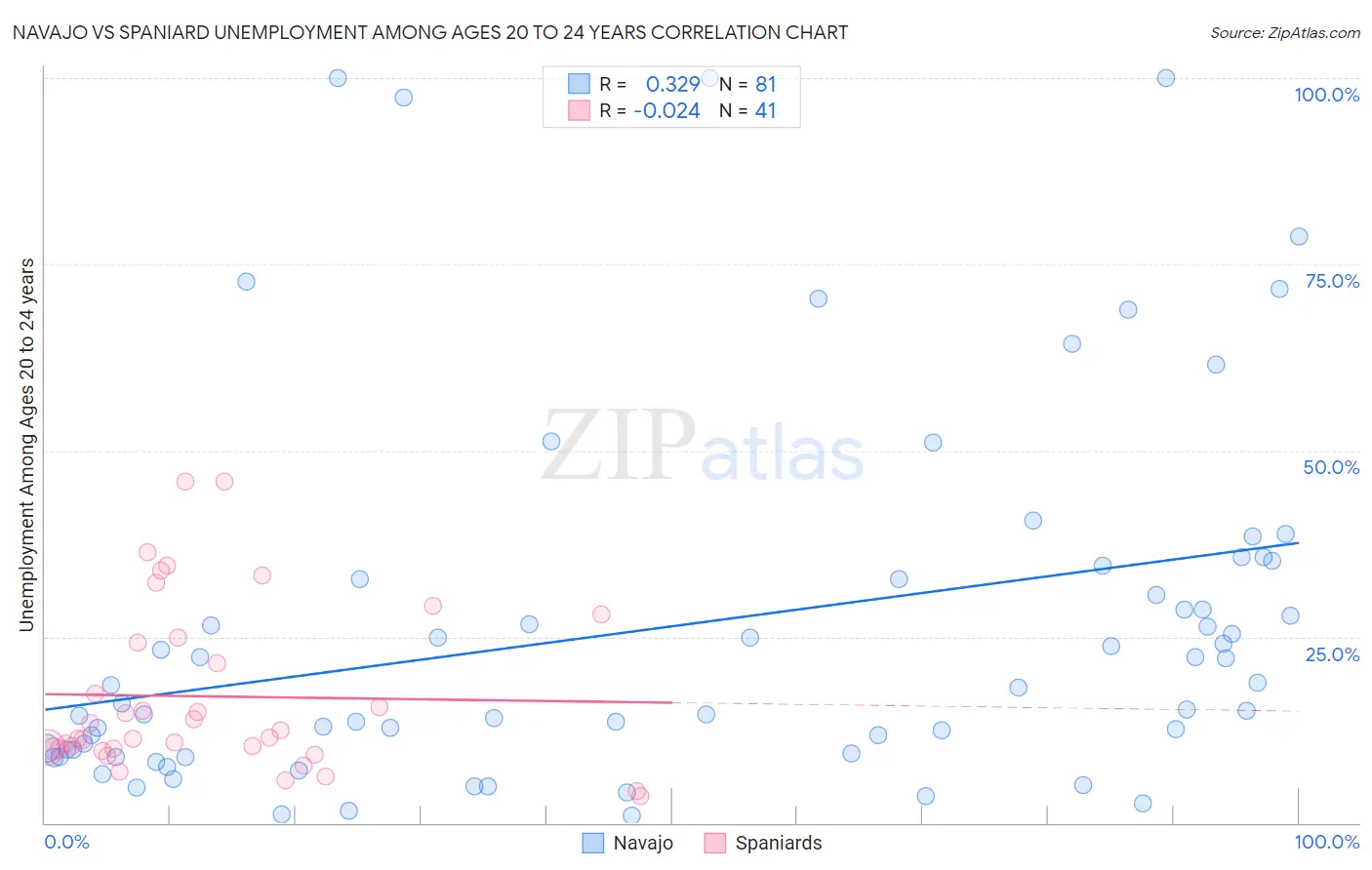Navajo vs Spaniard Unemployment Among Ages 20 to 24 years