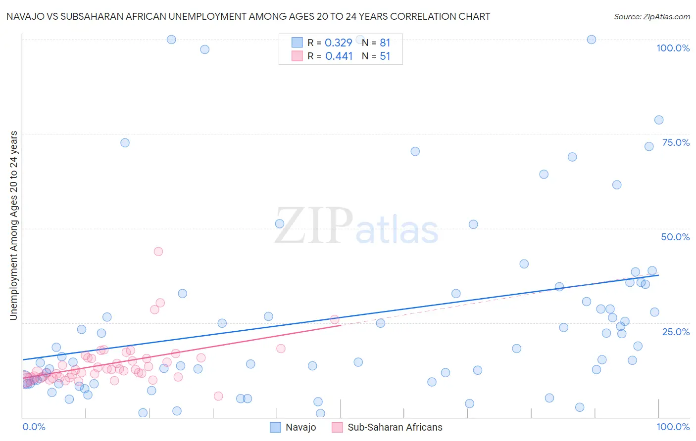 Navajo vs Subsaharan African Unemployment Among Ages 20 to 24 years