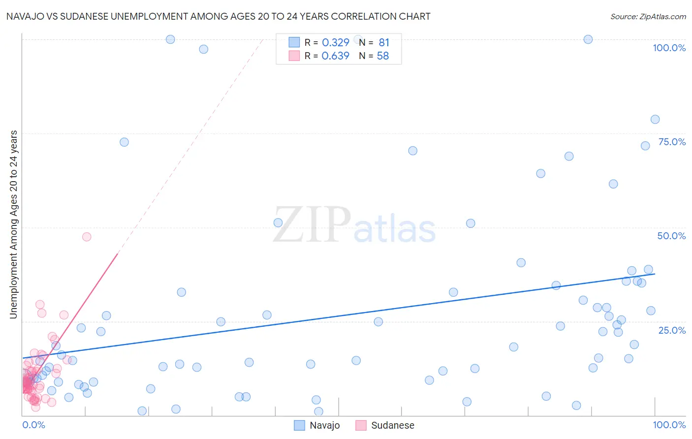 Navajo vs Sudanese Unemployment Among Ages 20 to 24 years
