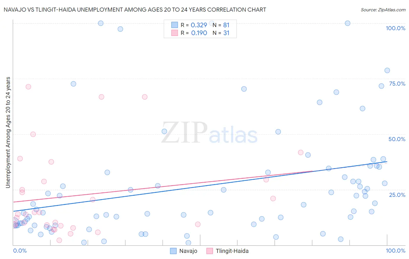 Navajo vs Tlingit-Haida Unemployment Among Ages 20 to 24 years