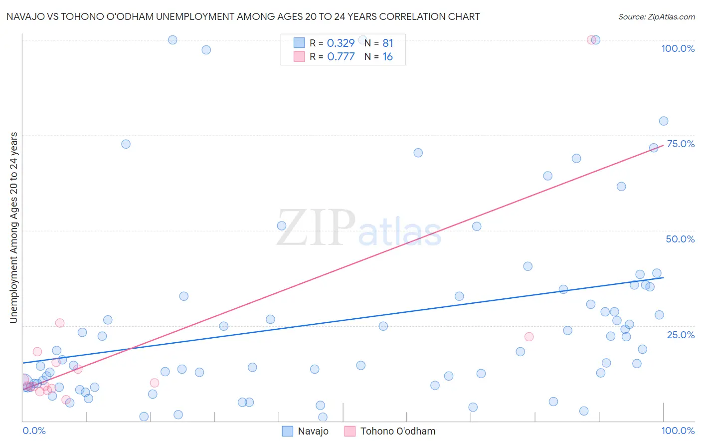 Navajo vs Tohono O'odham Unemployment Among Ages 20 to 24 years