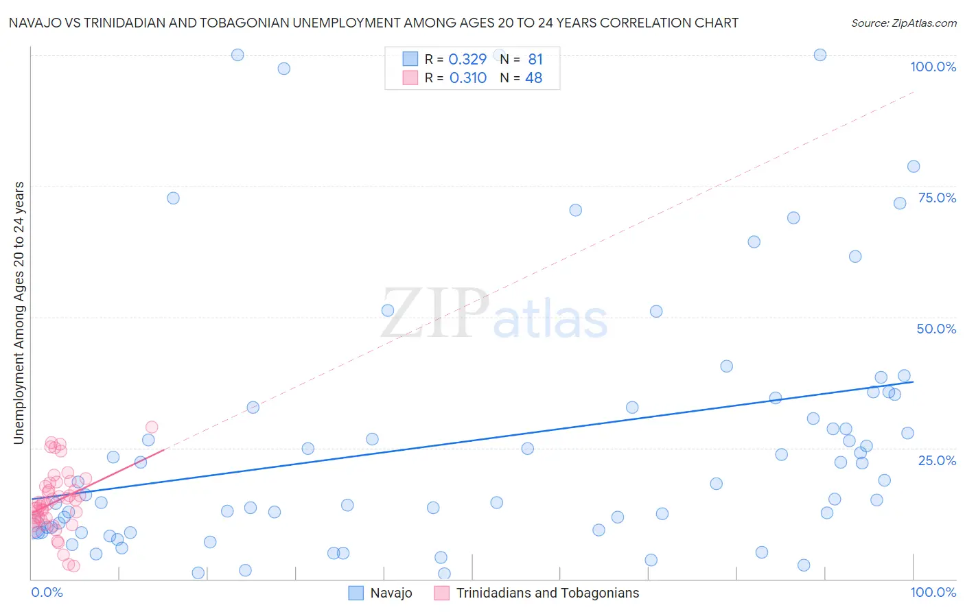 Navajo vs Trinidadian and Tobagonian Unemployment Among Ages 20 to 24 years