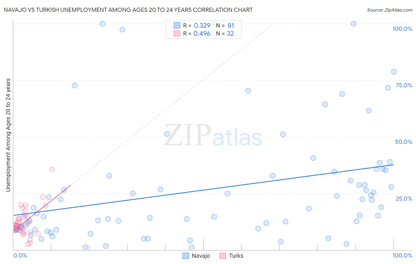 Navajo vs Turkish Unemployment Among Ages 20 to 24 years