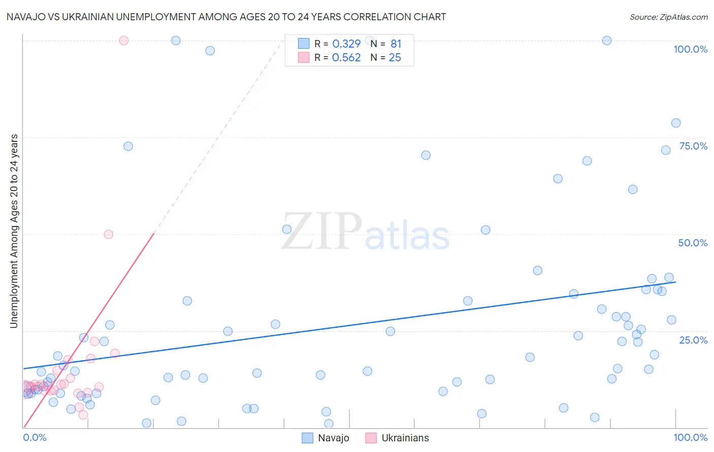Navajo vs Ukrainian Unemployment Among Ages 20 to 24 years