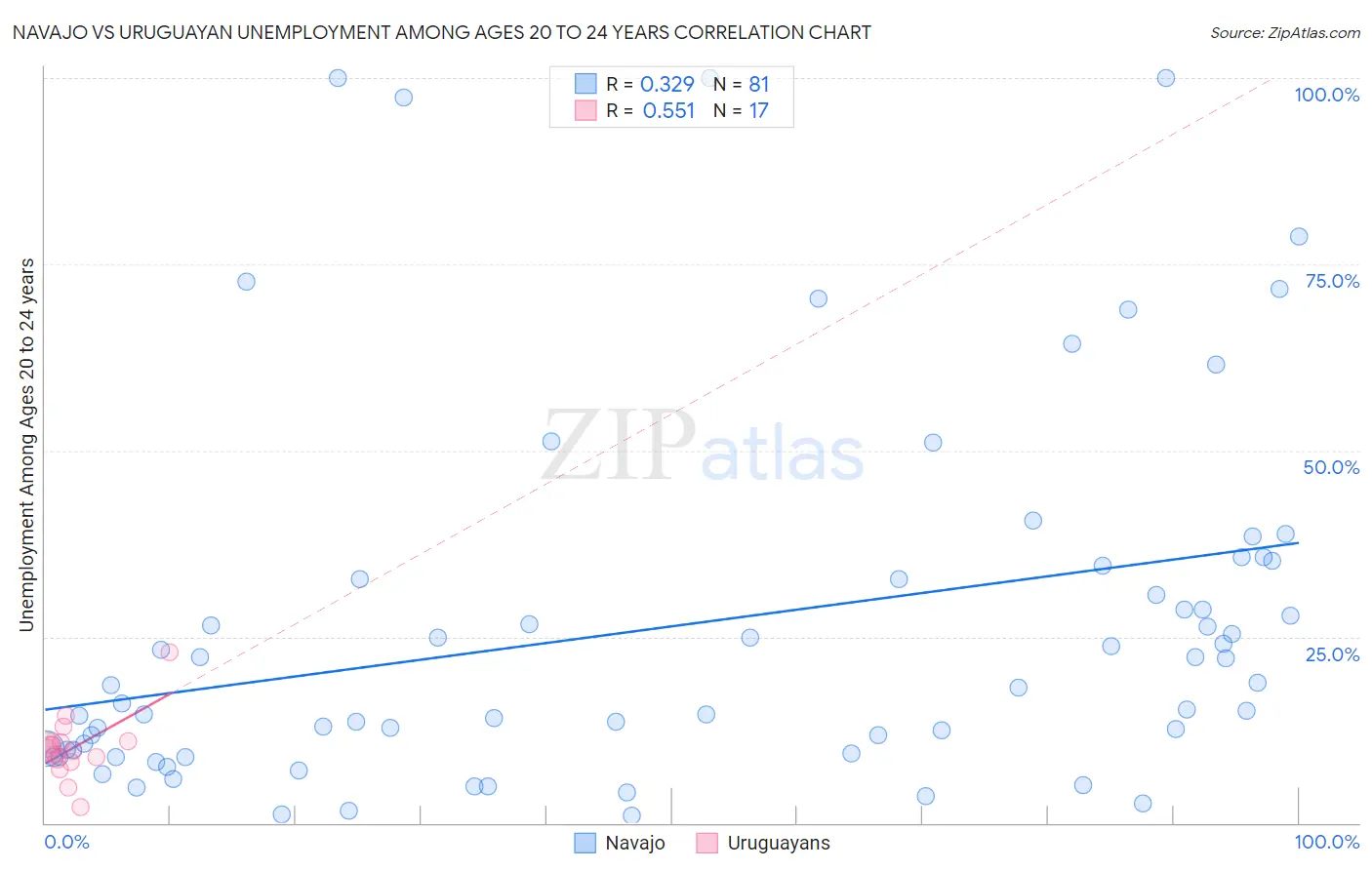 Navajo vs Uruguayan Unemployment Among Ages 20 to 24 years
